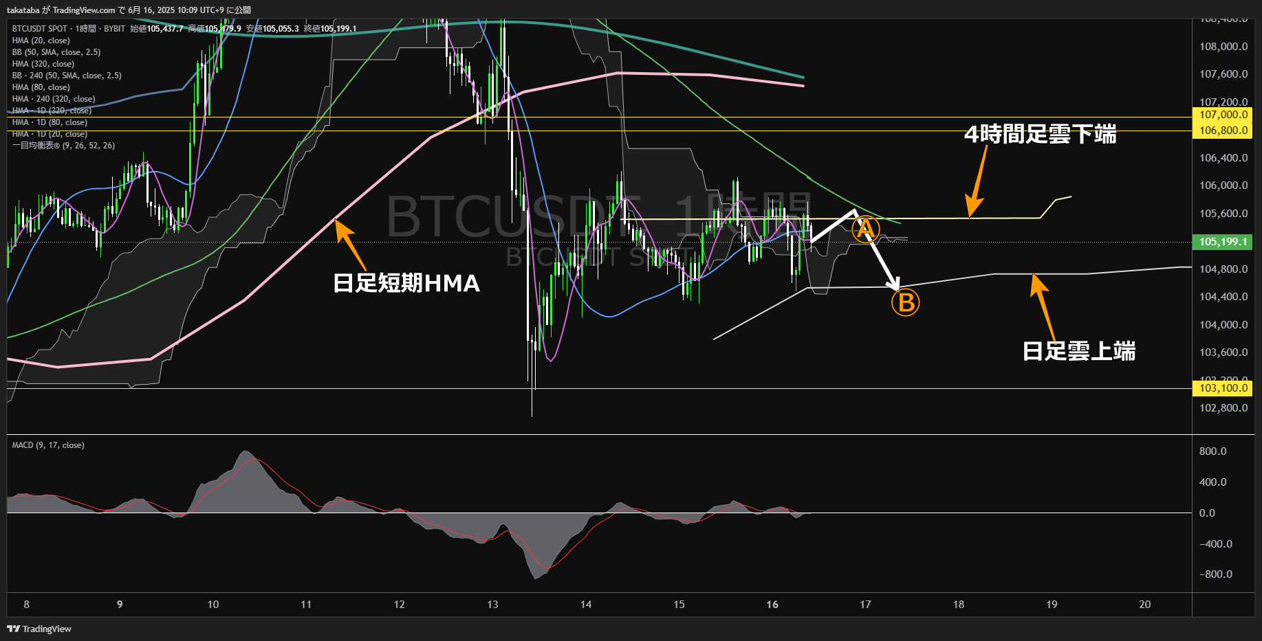 ビットコイン(BTC)-1時間足チャート分析-2025年6月16日