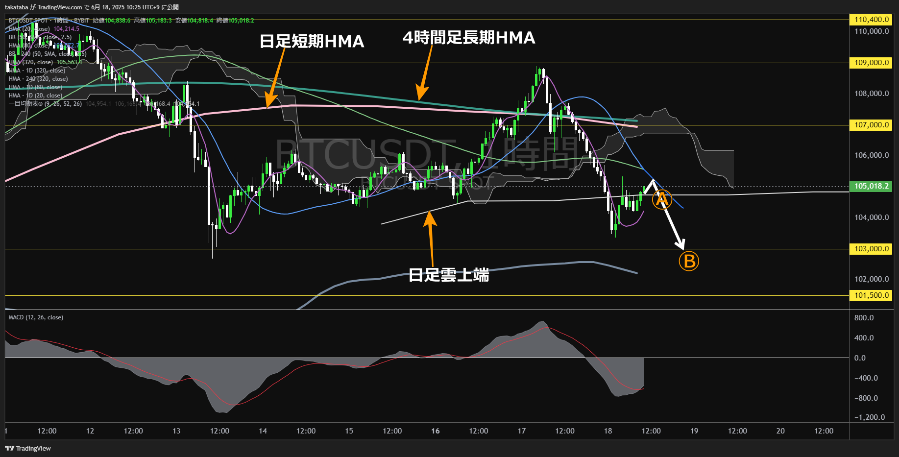 ビットコイン(BTC)-1時間足チャート分析-2025年6月18日