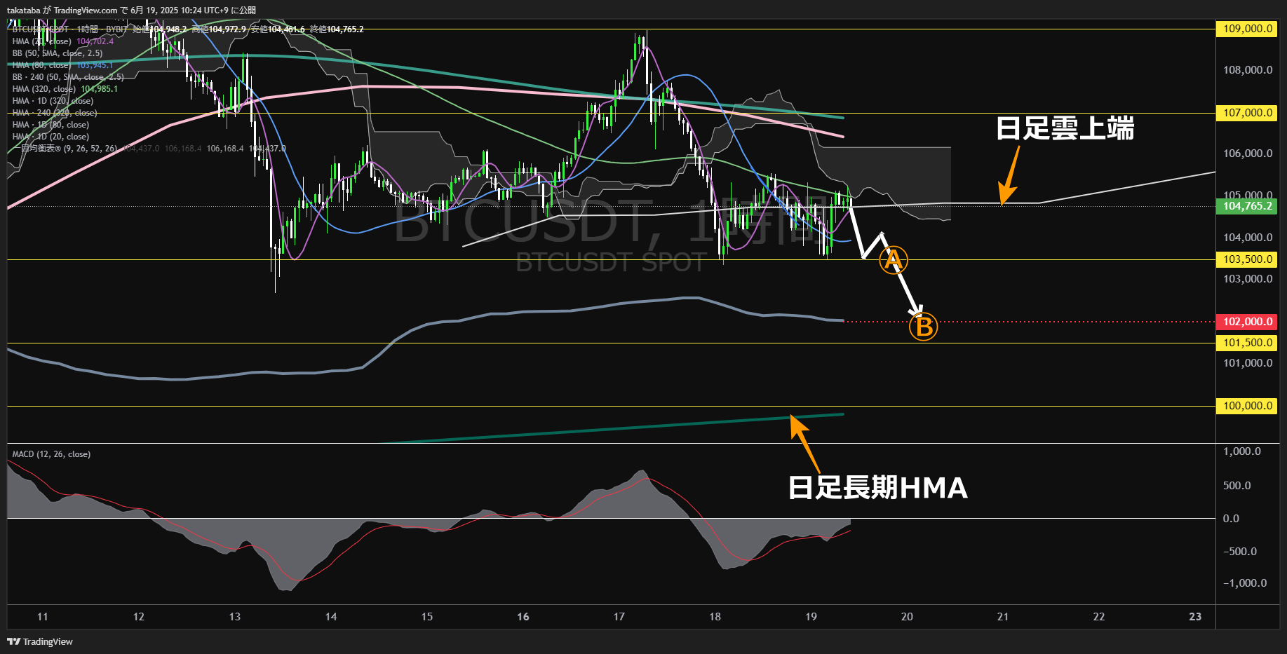 ビットコイン(BTC)-1時間足チャート分析-2025年6月19日