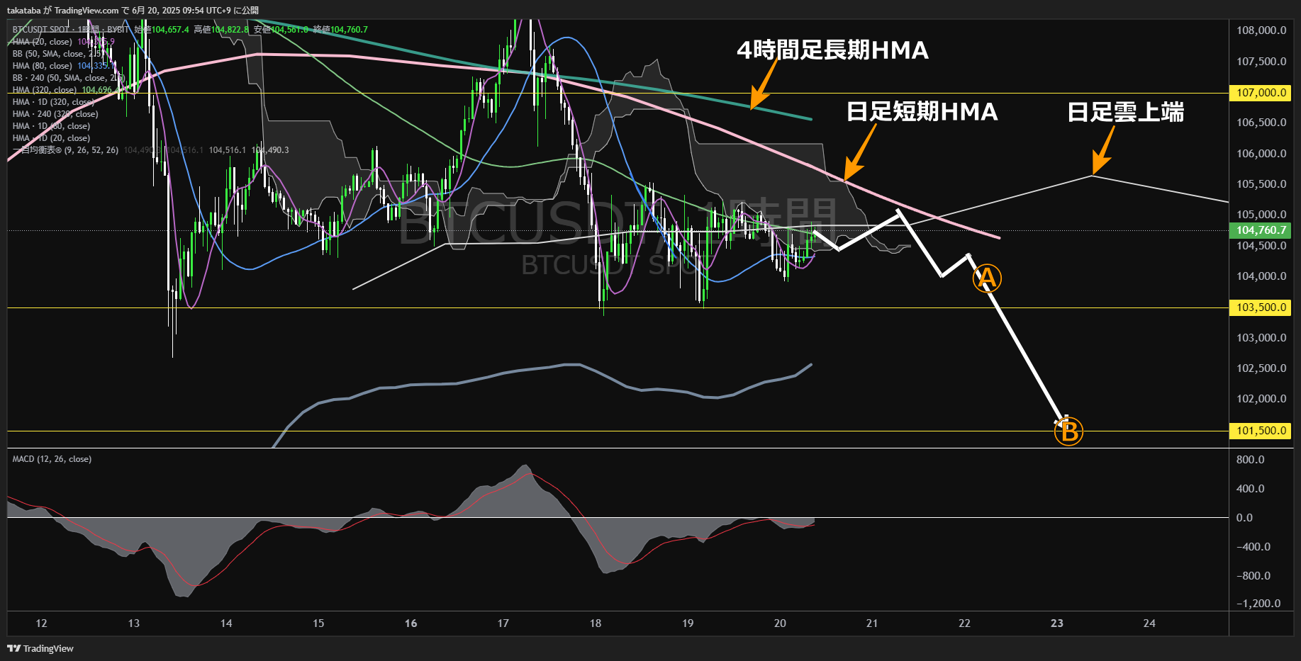 ビットコイン(BTC)-1時間足チャート分析-2025年6月20日