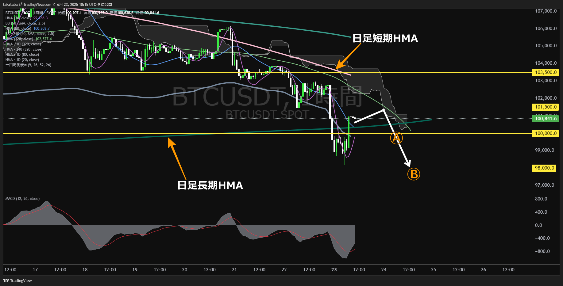 ビットコイン(BTC)-1時間足チャート分析-2025年6月23日
