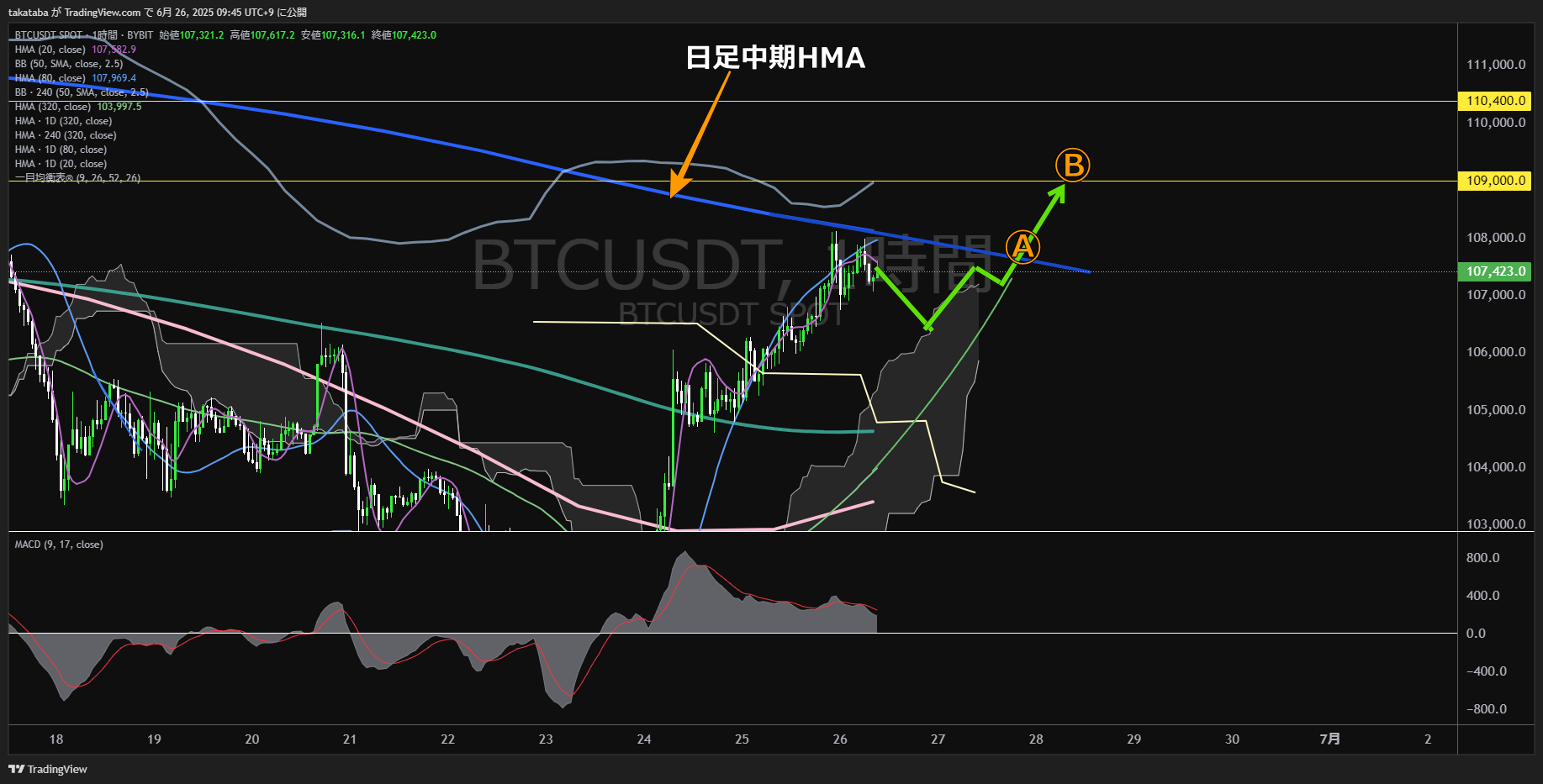 ビットコイン(BTC)-1時間足チャート分析-2025年6月26日