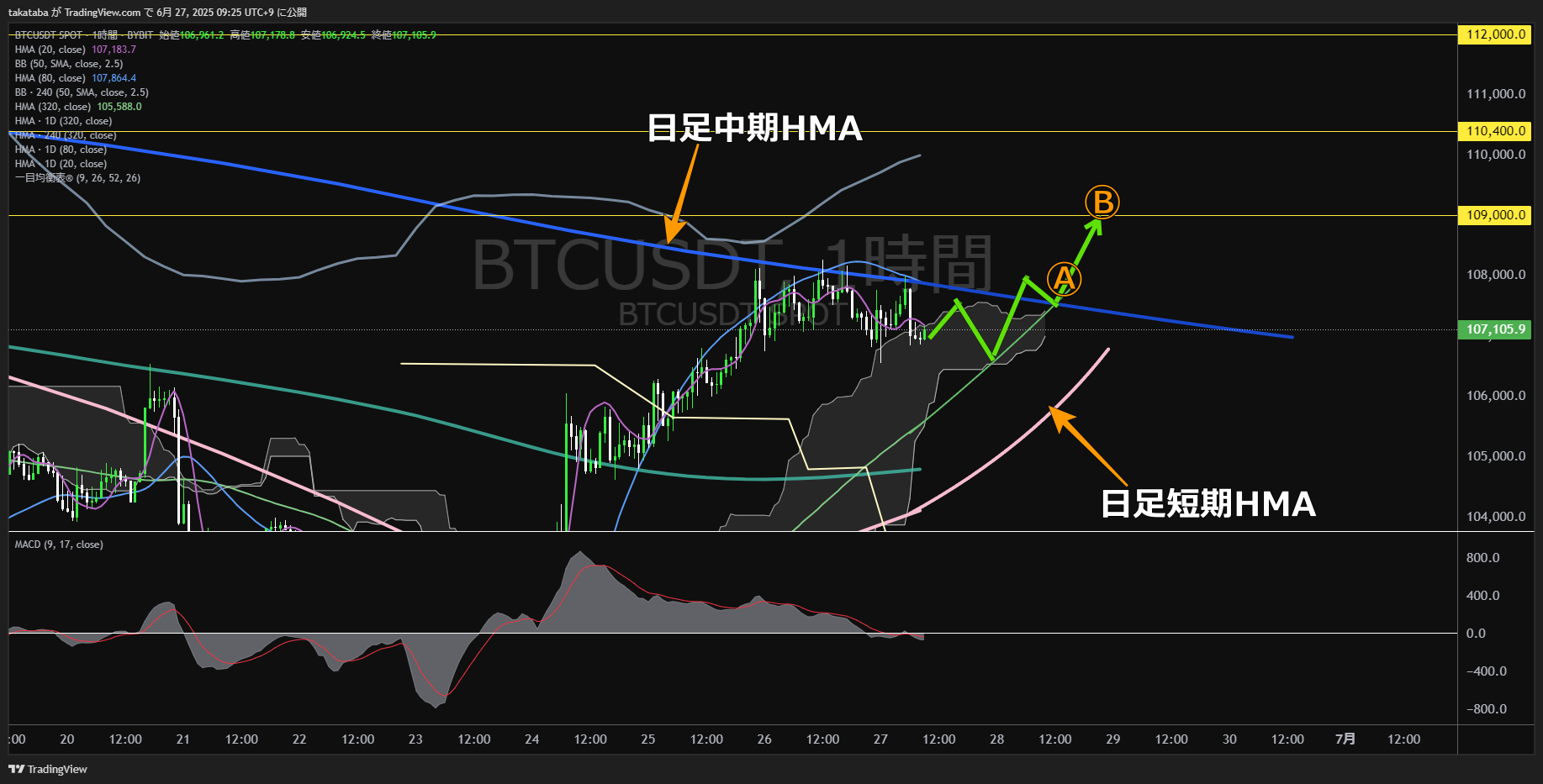ビットコイン(BTC)-1時間足チャート分析-2025年6月27日