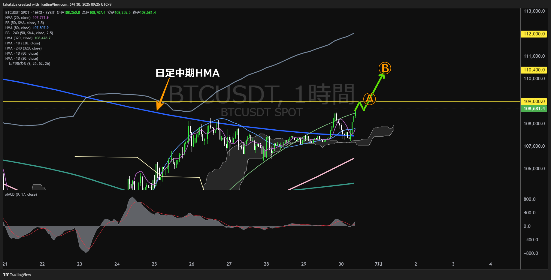 ビットコイン（BTC）-1時間足チャート分析-2025年6月30日