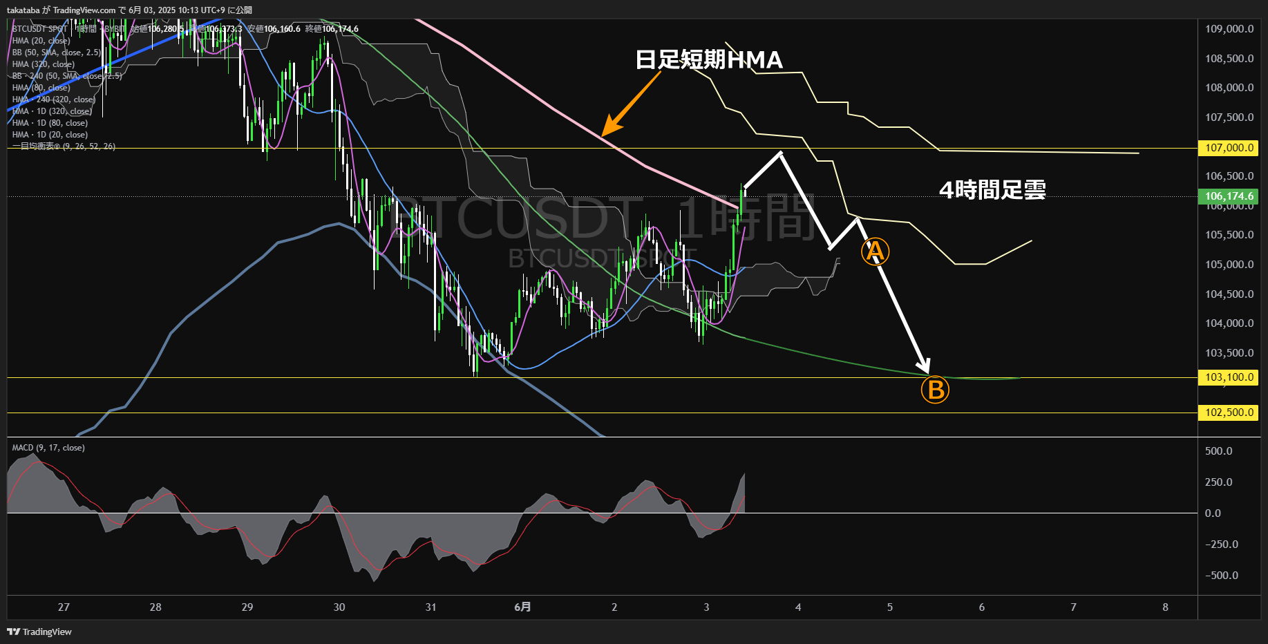 ビットコイン(BTC)-1時間足チャート分析-2025年6月3日