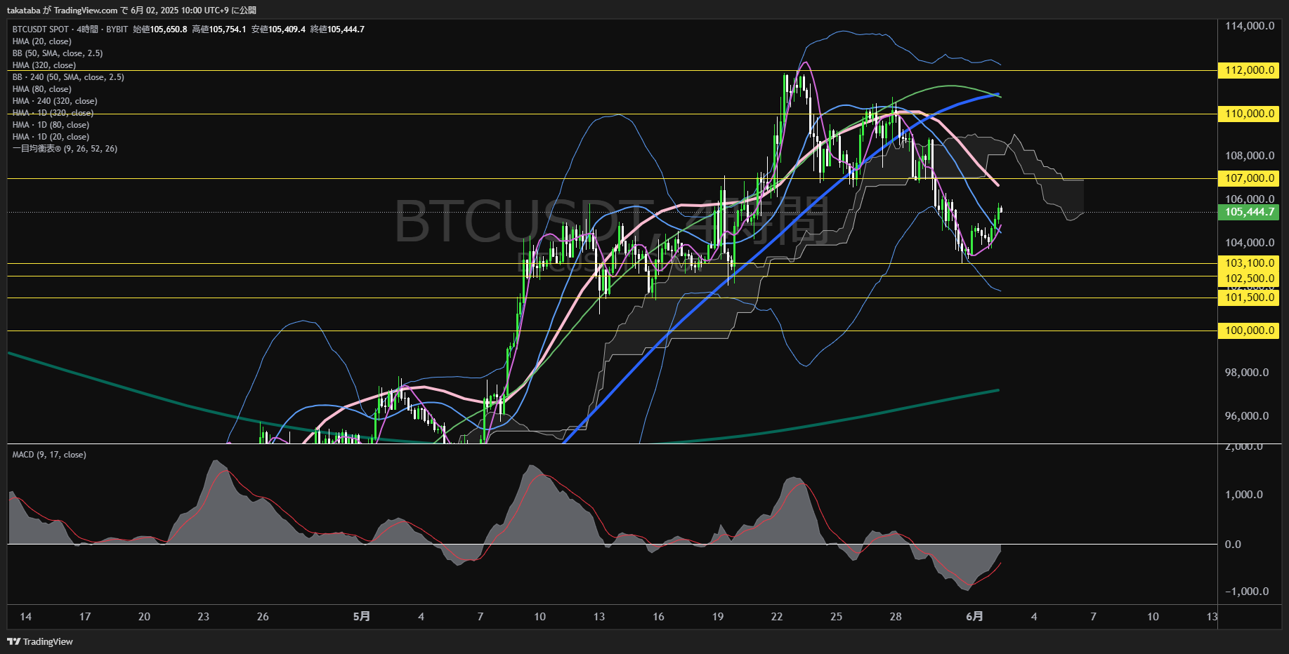 ビットコイン(BTC)-4時間足チャート分析-2025年6月2日