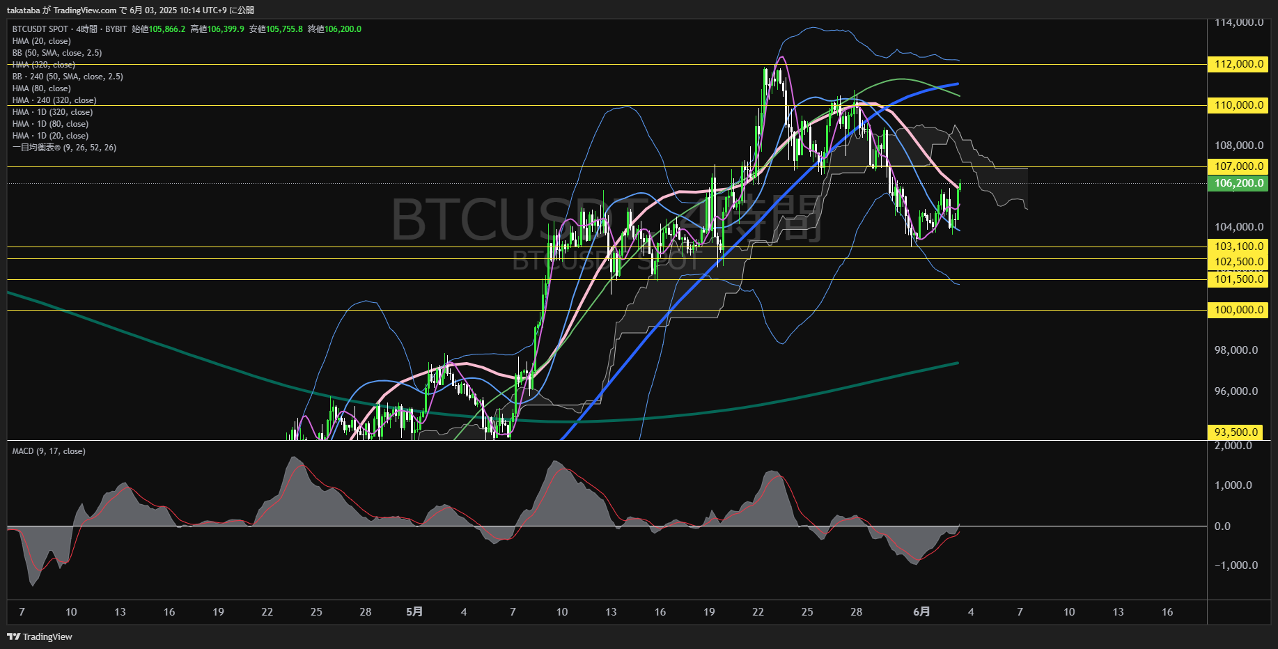 ビットコイン(BTC)-4時間足チャート分析-2025年6月3日