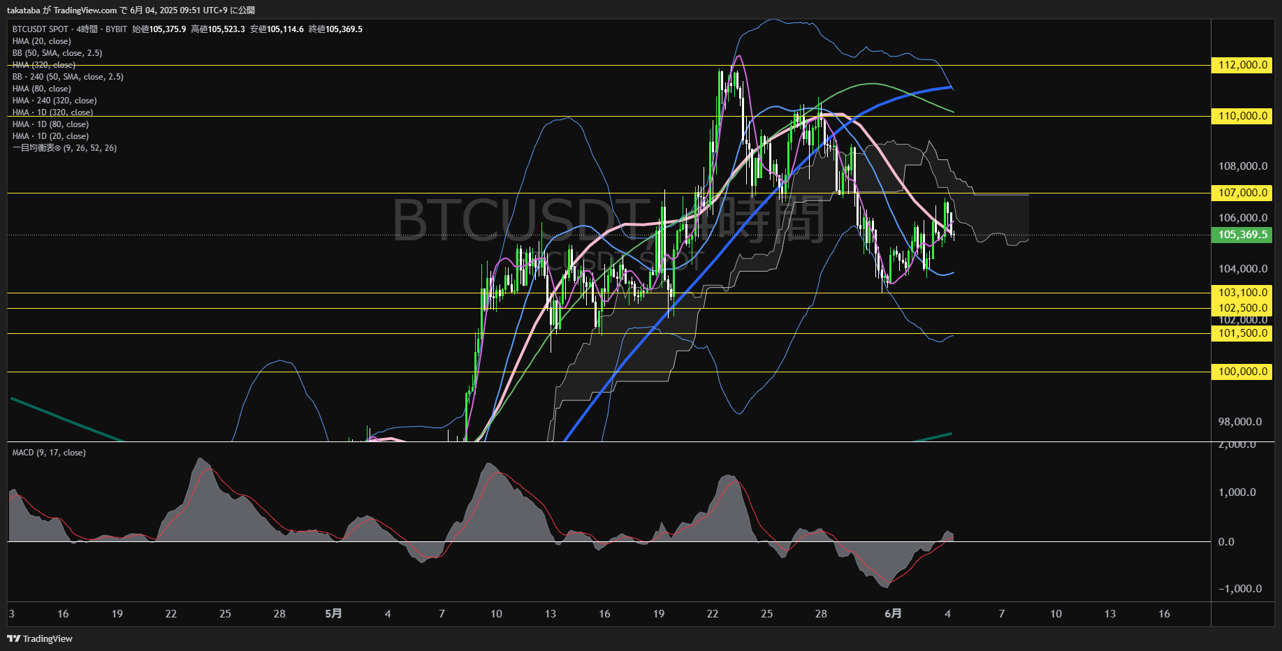 ビットコイン(BTC)-4時間足チャート分析-2025年6月4日