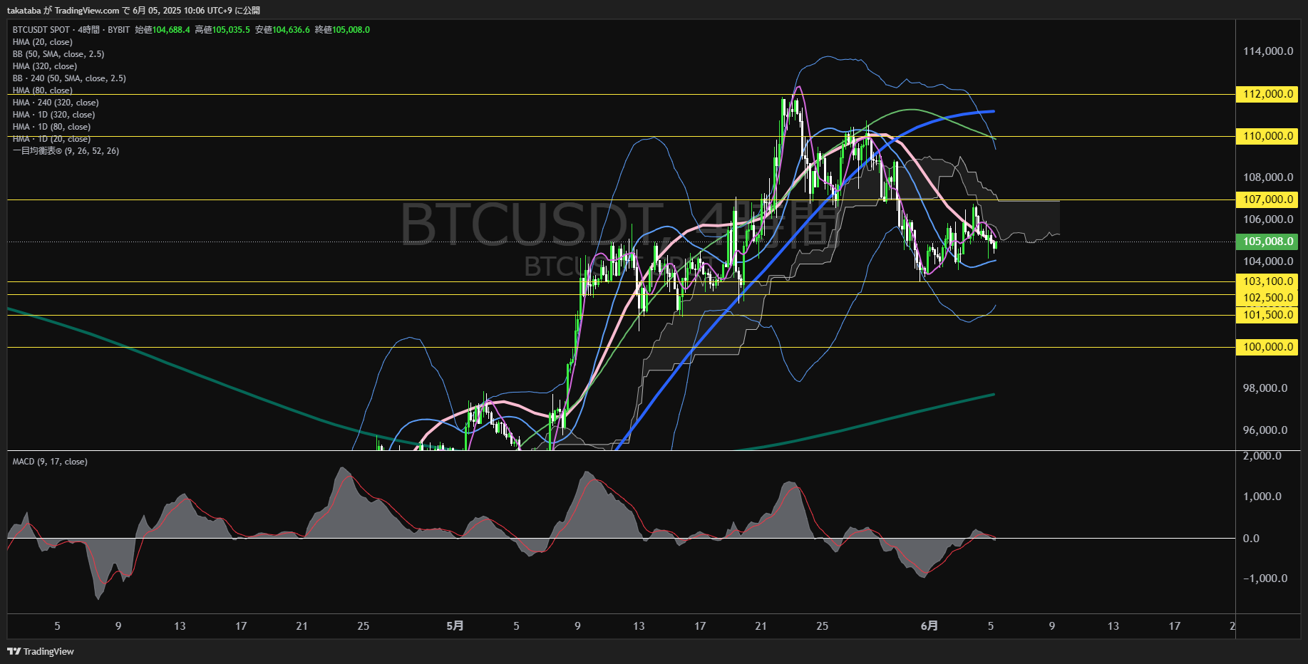 ビットコイン(BTC)-4時間足チャート分析-2025年6月5日