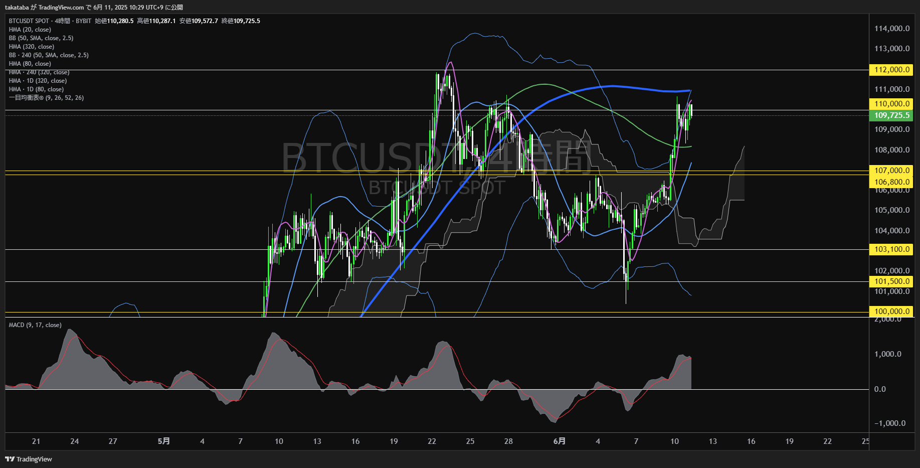 ビットコイン(BTC)-4時間足チャート分析-2025年6月11日