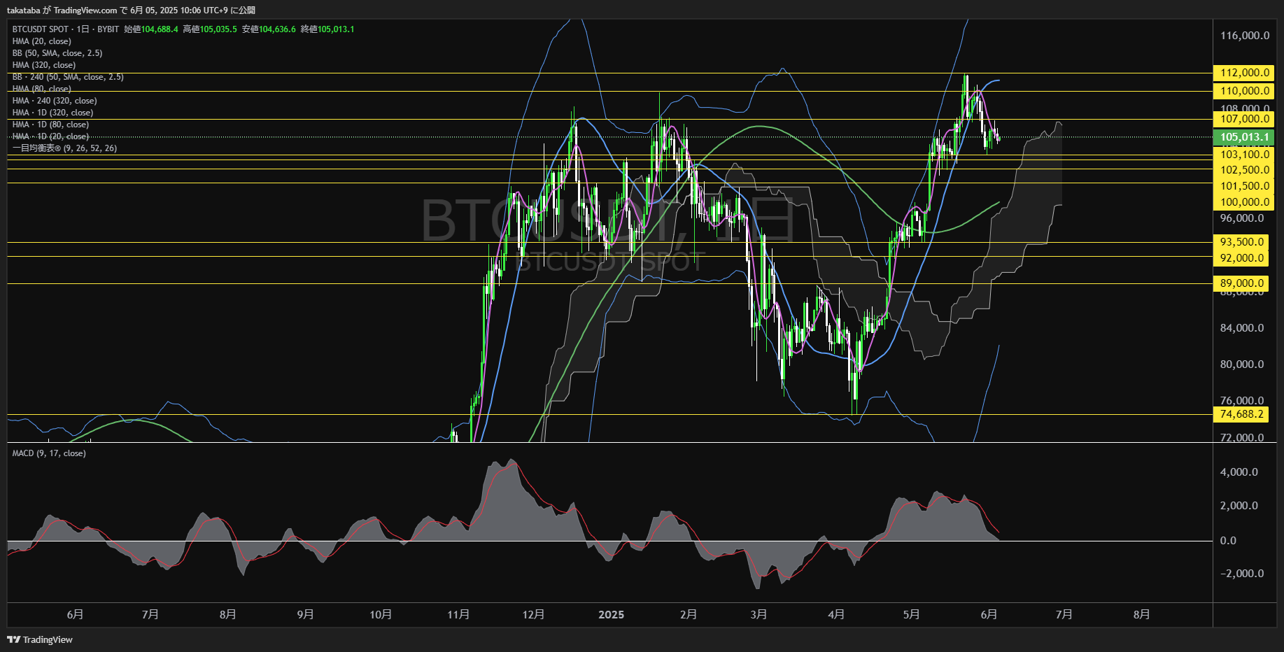 ビットコイン(BTC)-日足チャート分析-2025年6月5日