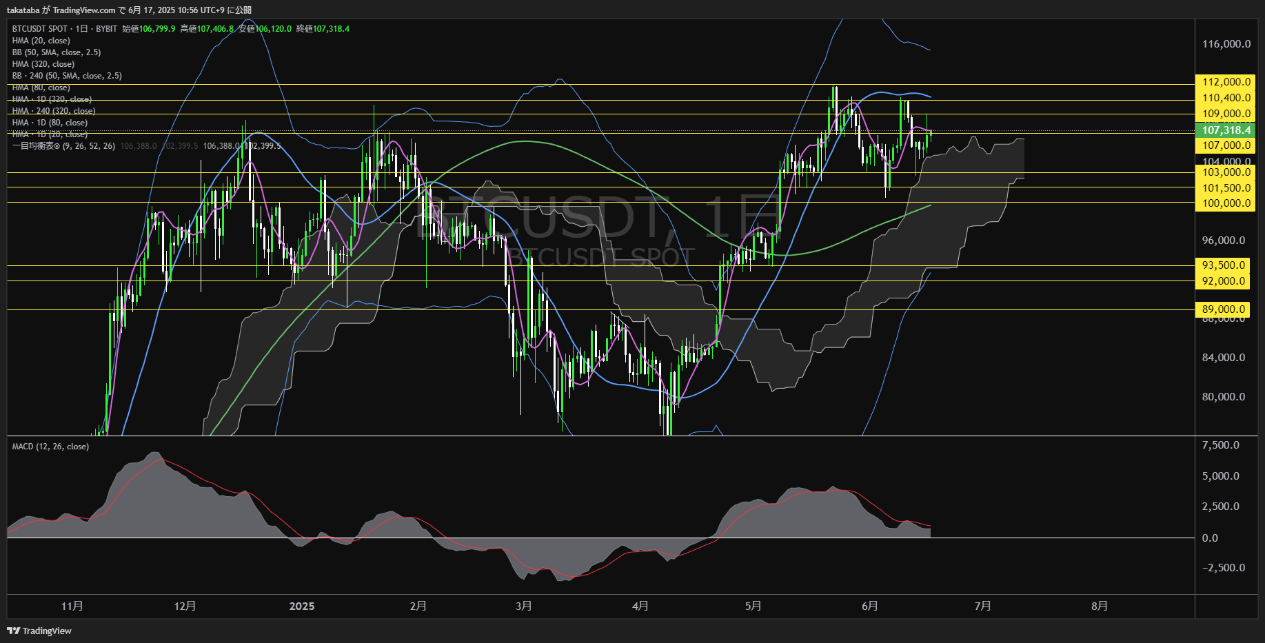 ビットコイン(BTC)-日足チャート分析-2025年6月17日