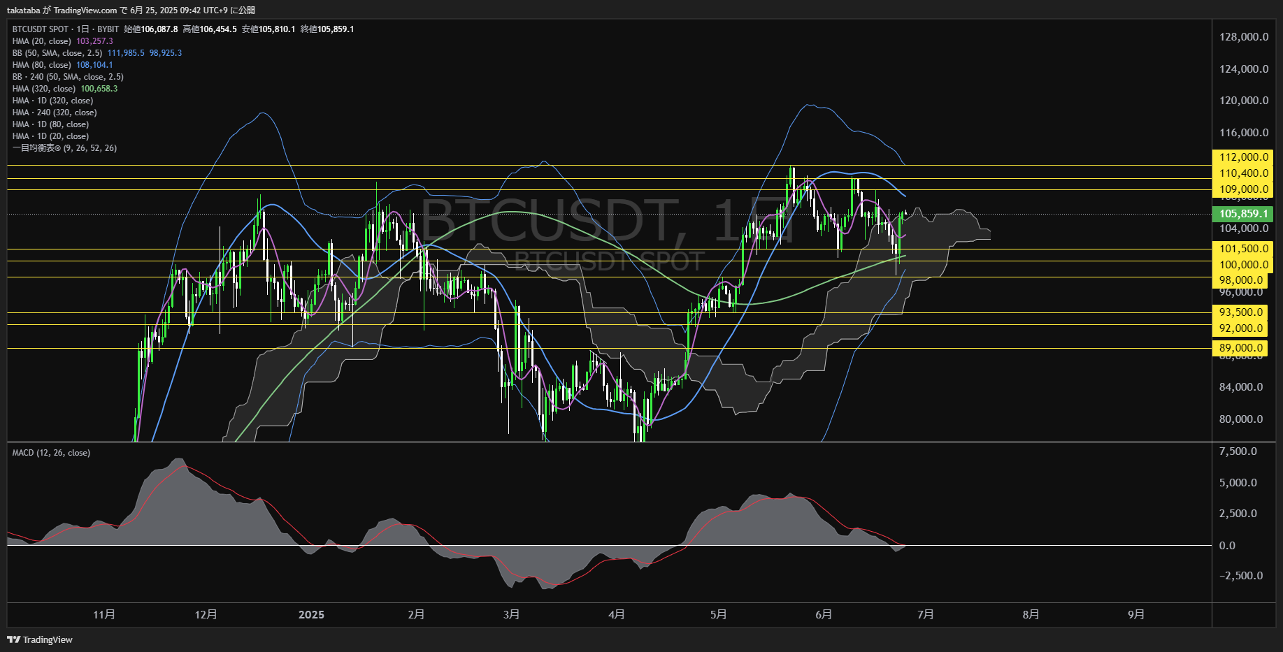ビットコイン(BTC)-日足チャート分析-2025年6月25日
