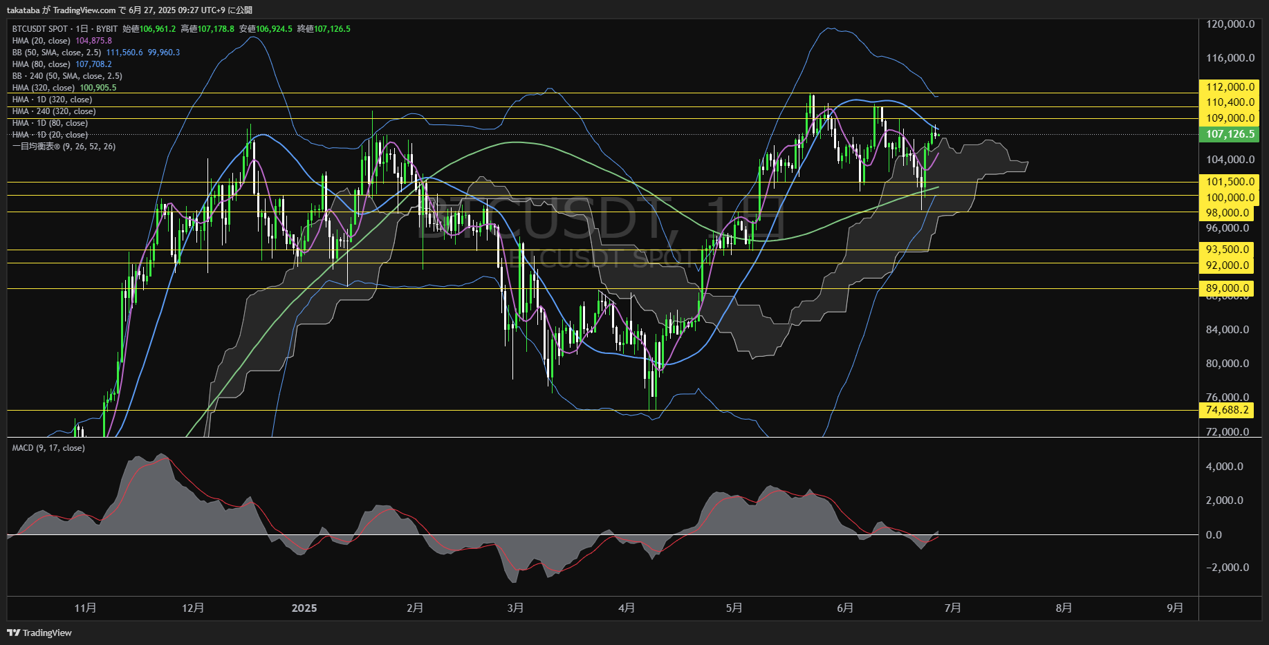 ビットコイン(BTC)-日足チャート分析-2025年6月27日