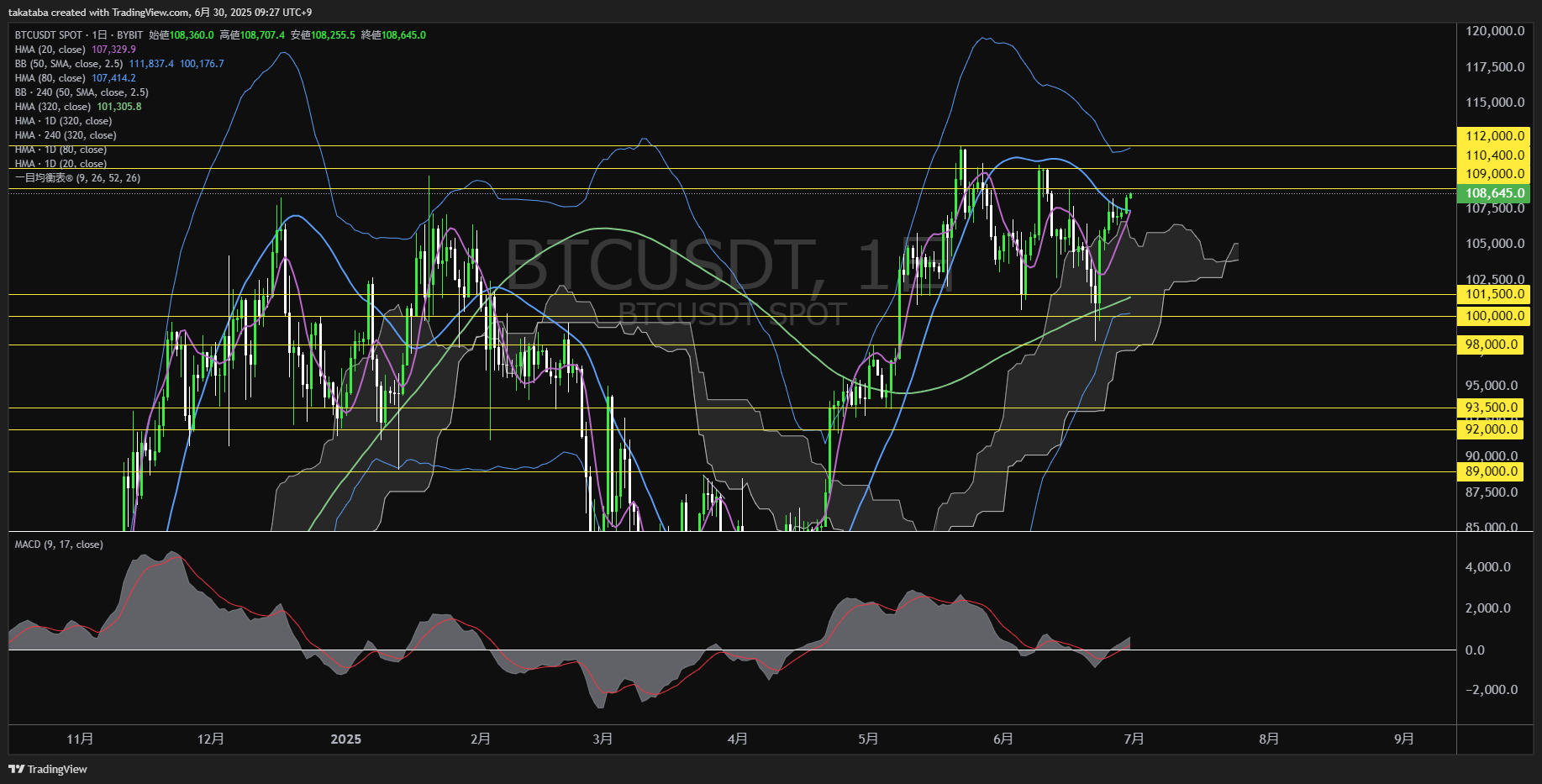 ビットコイン（BTC）-日足チャート分析-2025年6月30日