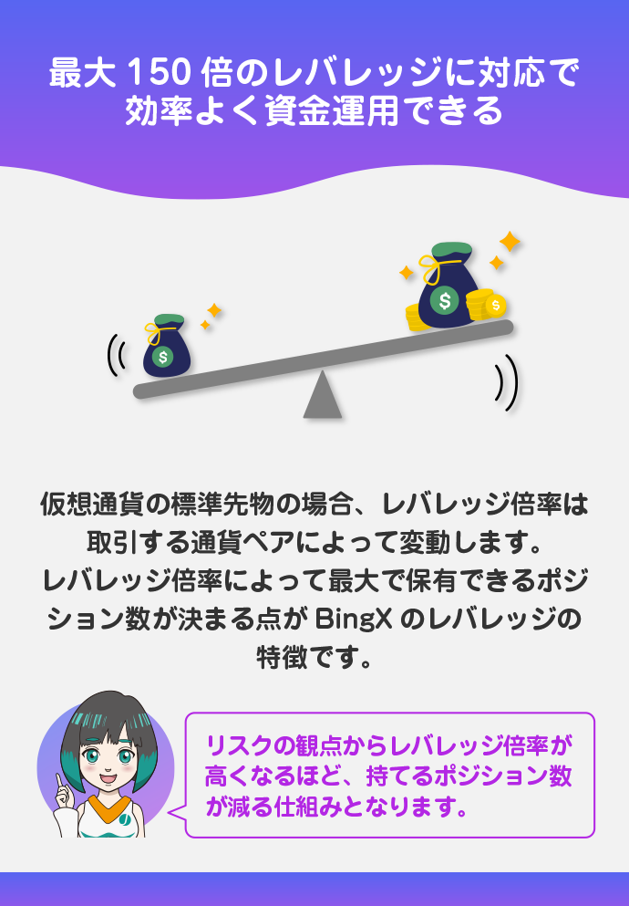 最大レバレッジ150倍で取引できる