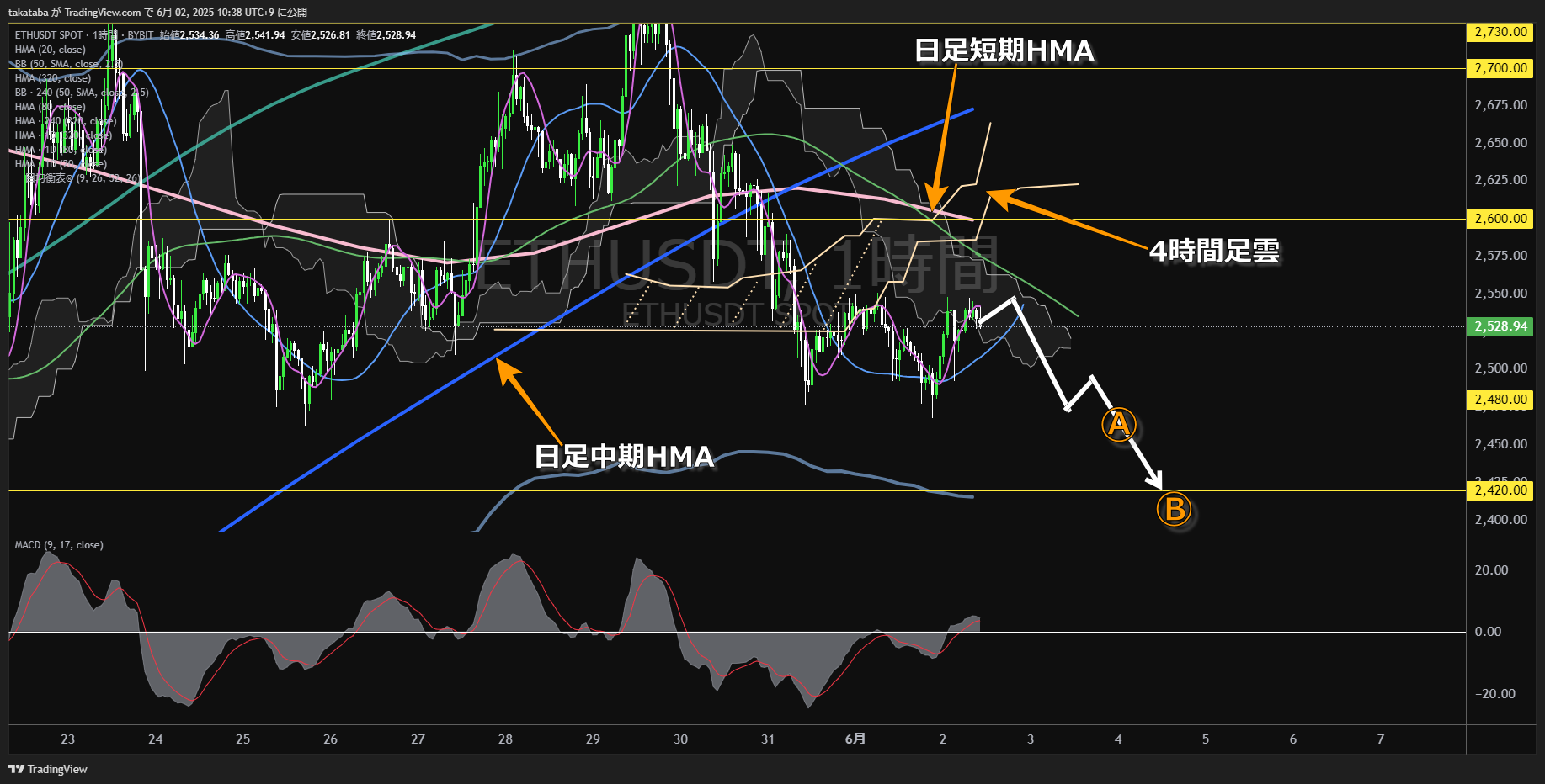 イーサリアム(ETH)-1時間足チャート分析-2025年6月2日