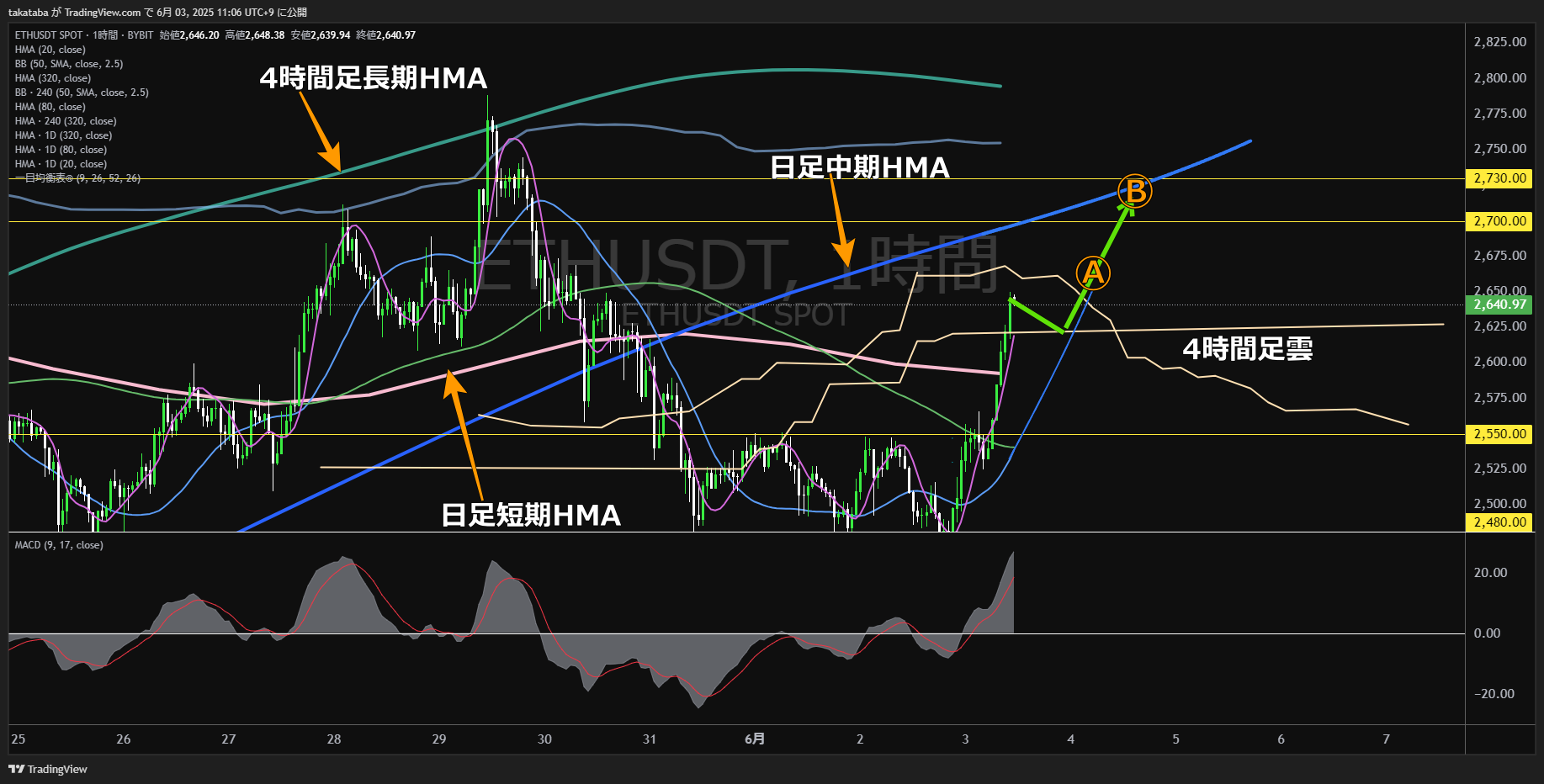 イーサリアム(ETH)-1時間足チャート分析-2025年6月3日