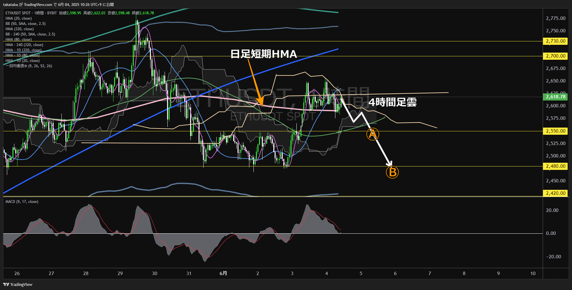 イーサリアム(ETH)-1時間足チャート分析-2025年6月4日