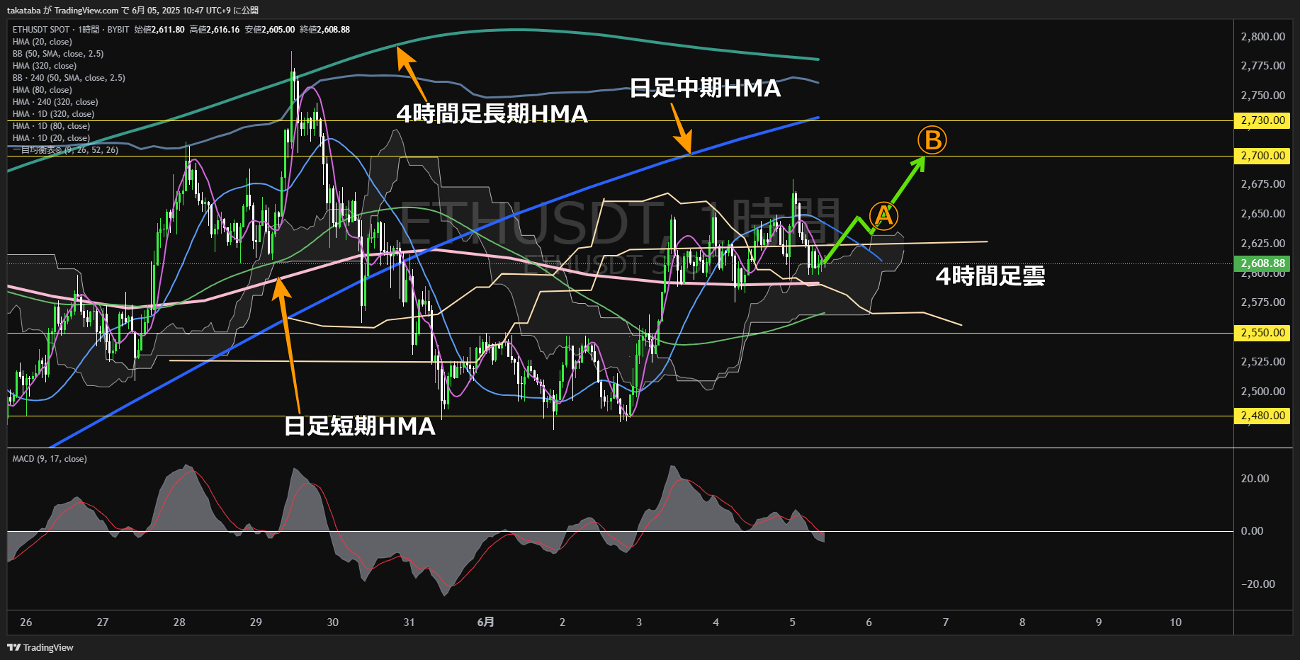 イーサリアム(ETH)-1時間足チャート分析-2025年6月5日