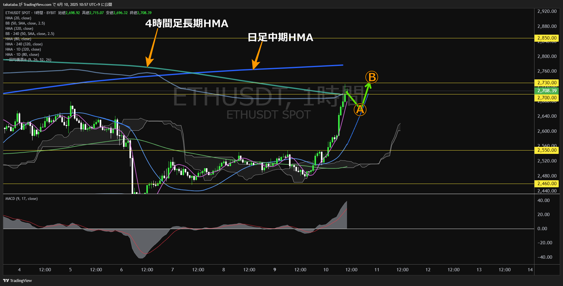 イーサリアム(ETH)-1時間足チャート分析-2025年6月10日