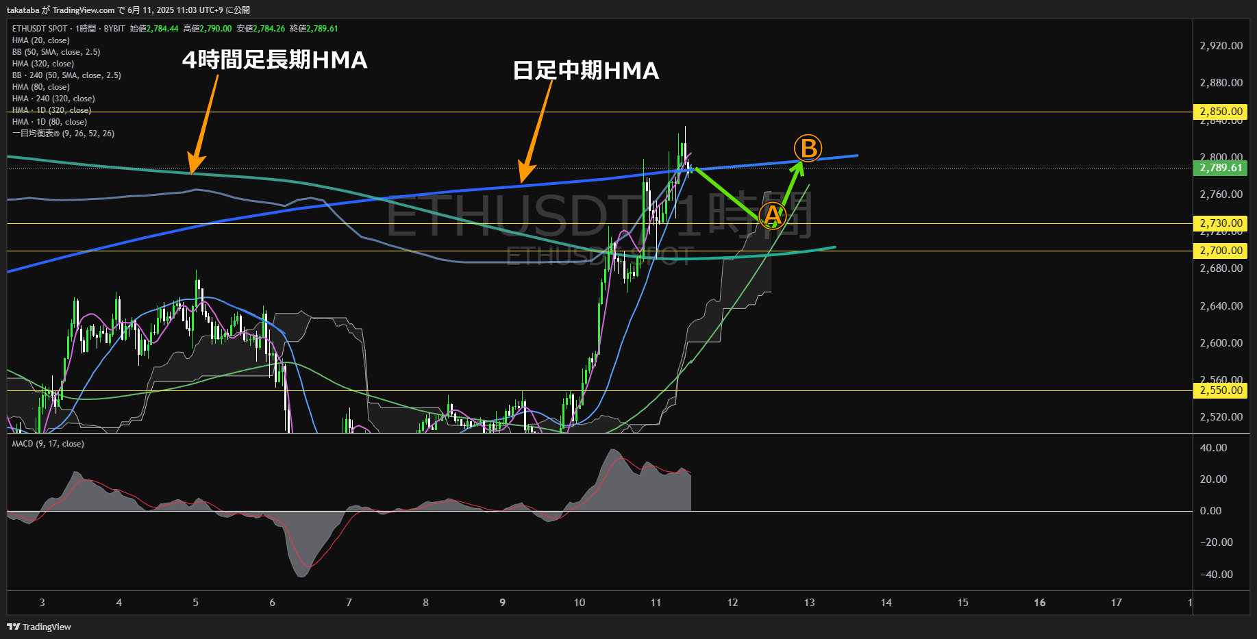 イーサリアム(ETH)-1時間足チャート分析-2025年6月11日