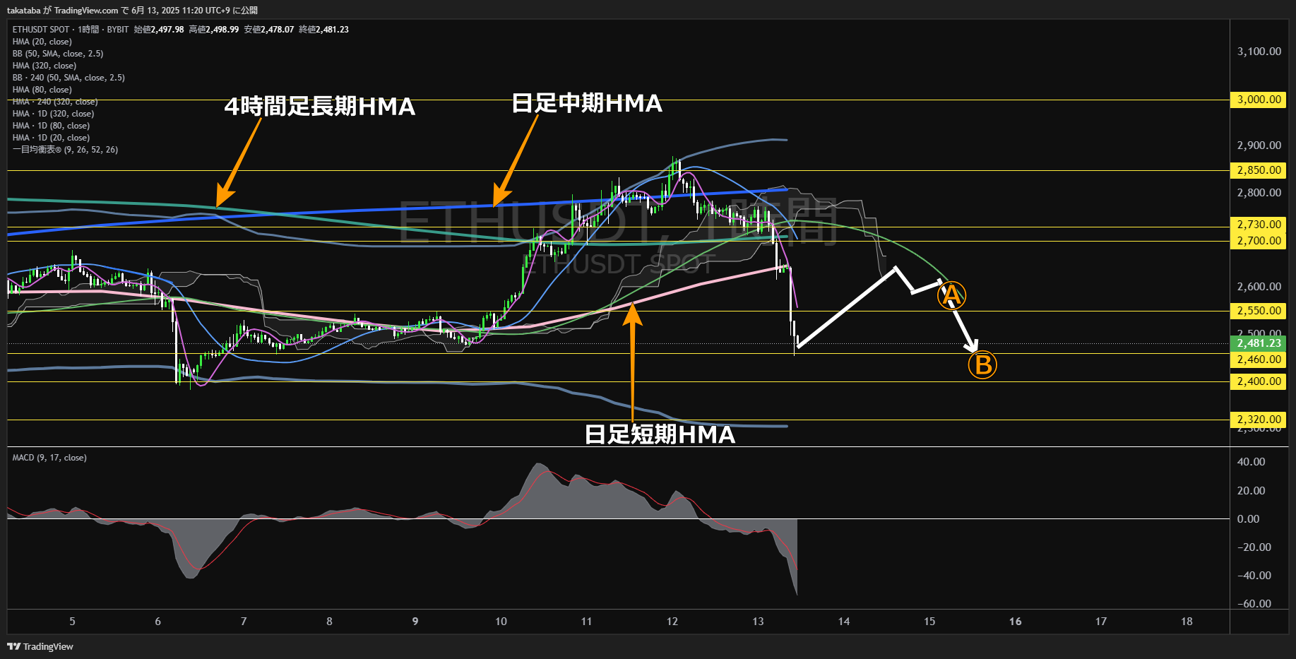 イーサリアム(ETH)-1時間足チャート分析-2025年6月13日
