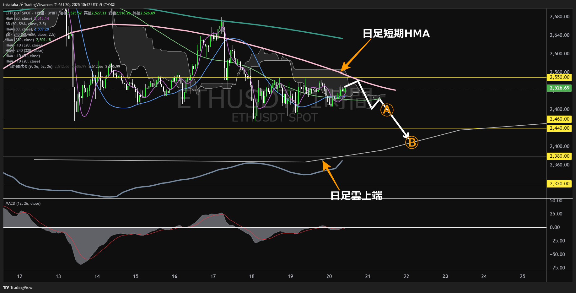 イーサリアム(ETH)-1時間足チャート分析-2025年6月20日