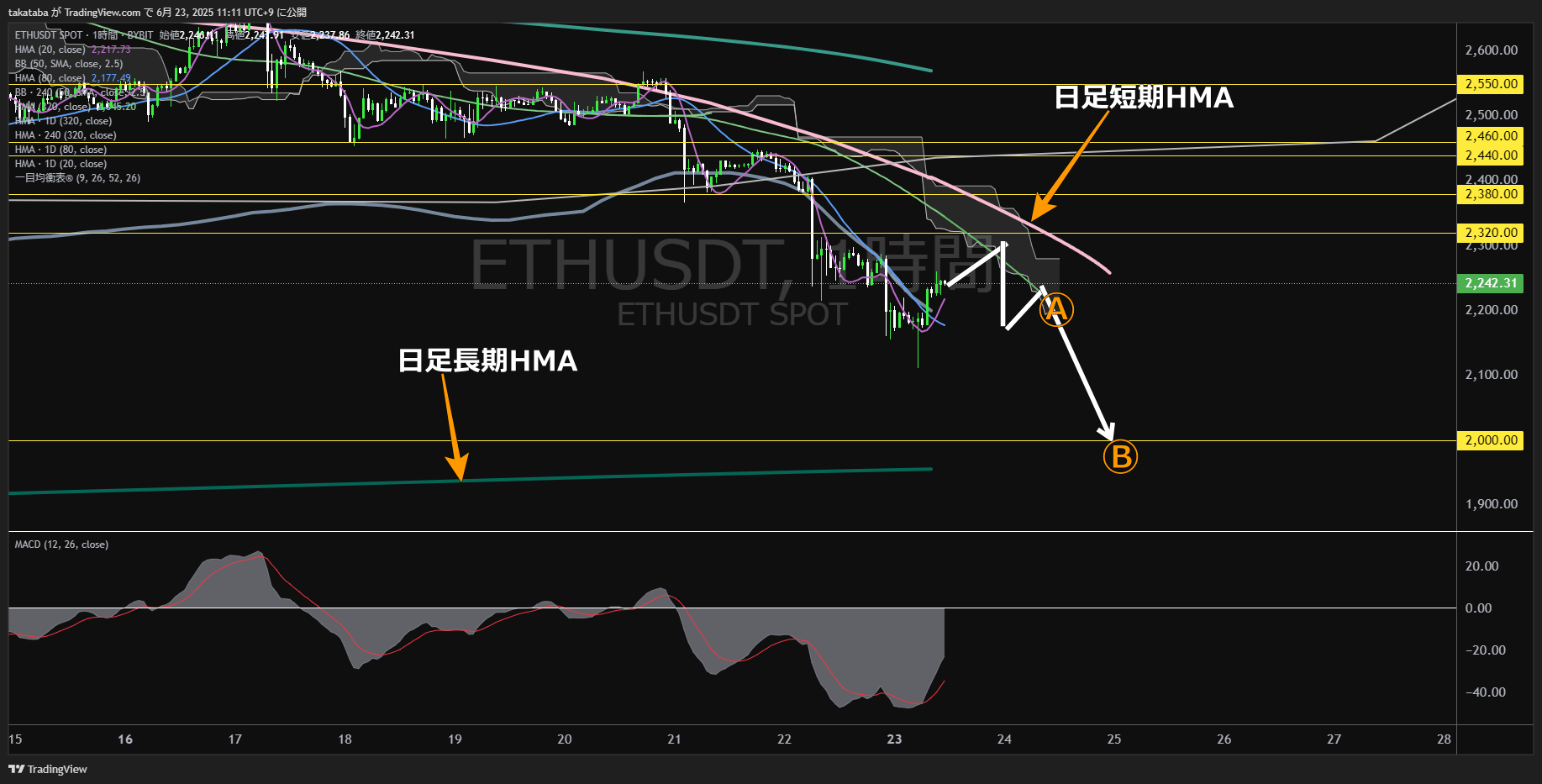 イーサリアム(ETH)-1時間足チャート分析-2025年6月23日