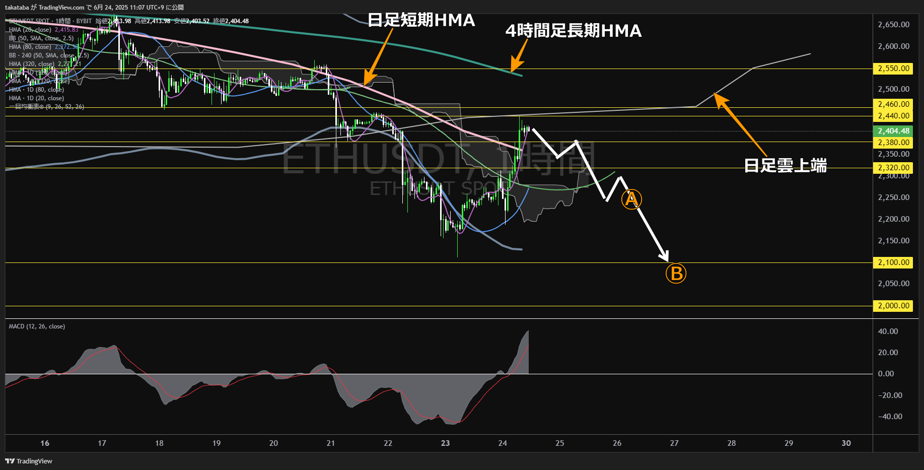 イーサリアム(ETH)-1時間足チャート分析-2025年6月24日