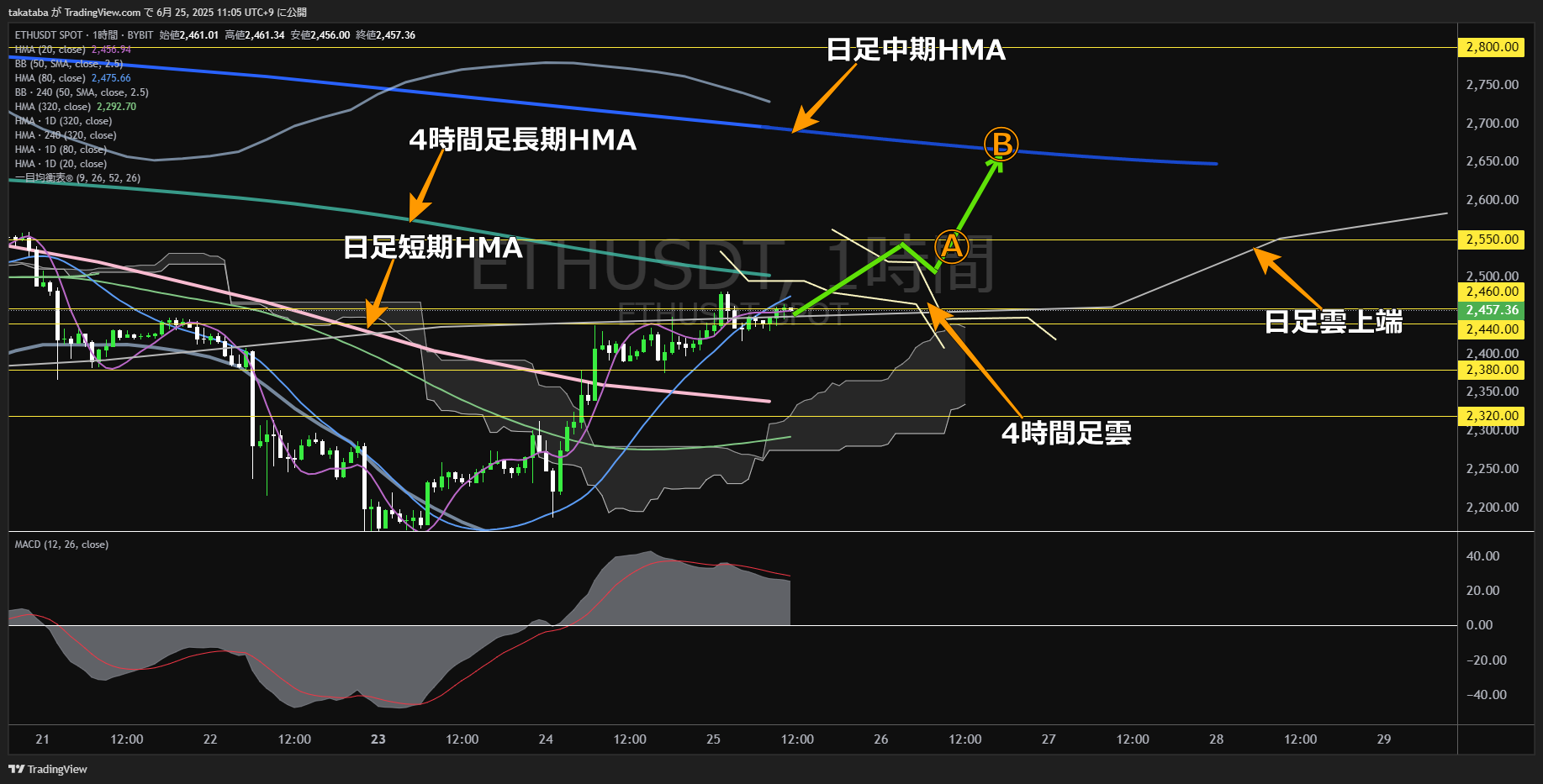 イーサリアム(ETH)-1時間足チャート分析-2025年6月25日