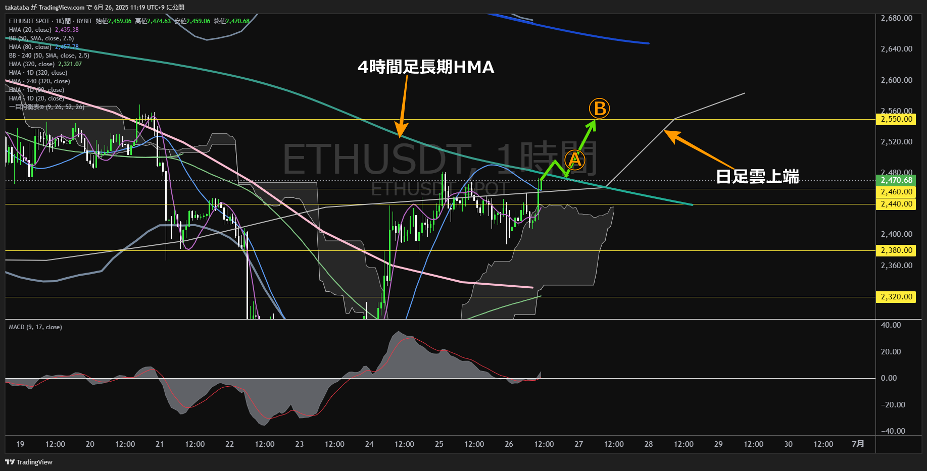 イーサリアム(ETH)-1時間足チャート分析-2025年6月26日