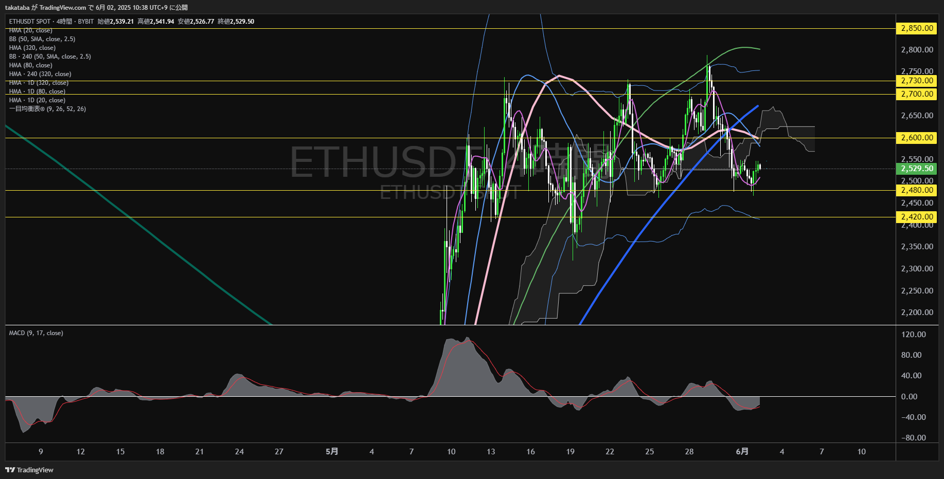 イーサリアム(ETH)-4時間足チャート分析-2025年6月2日