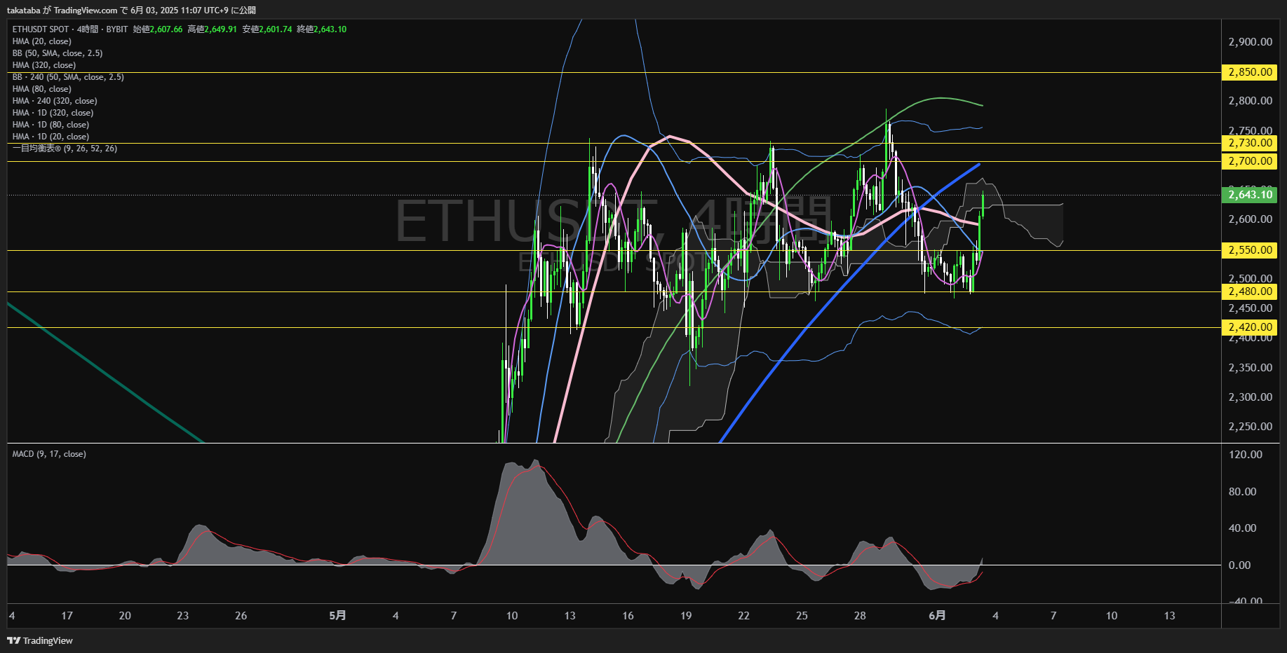 イーサリアム(ETH)-4時間足チャート分析-2025年6月3日