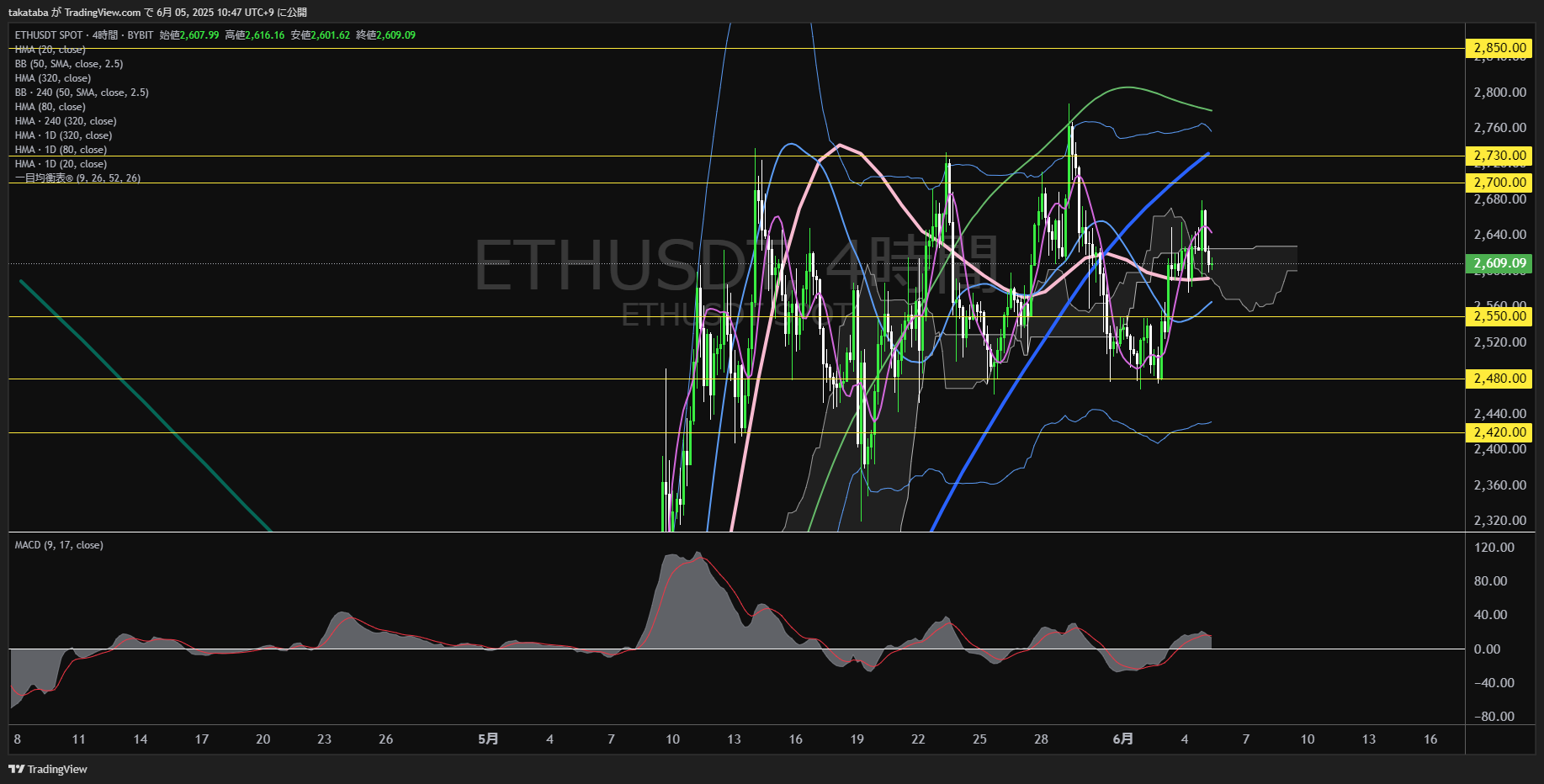 イーサリアム(ETH)-4時間足チャート分析-2025年6月5日