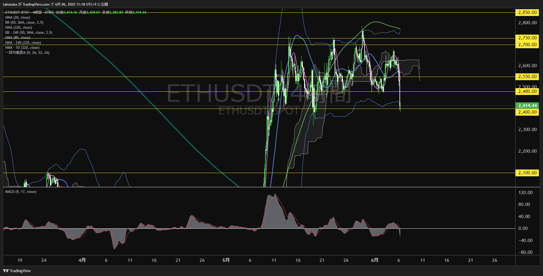イーサリアム（ETH）-4時間足チャート分析-2025年6月6日