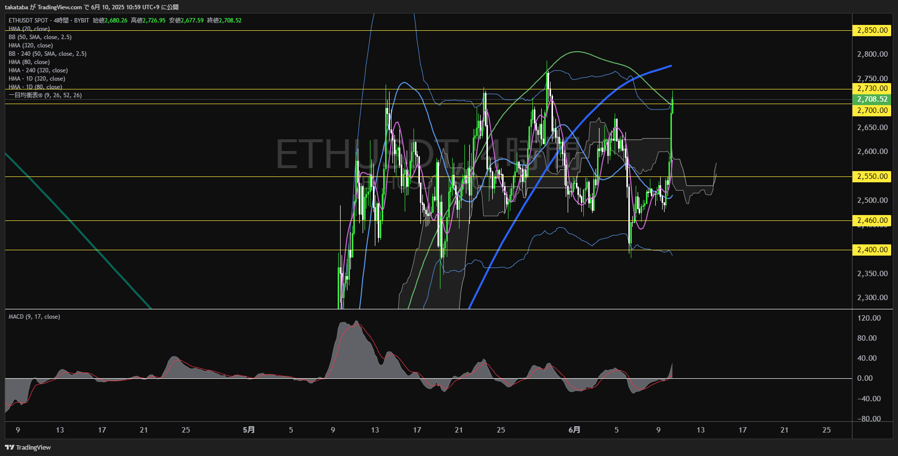 イーサリアム(ETH)-4時間足チャート分析-2025年6月10日