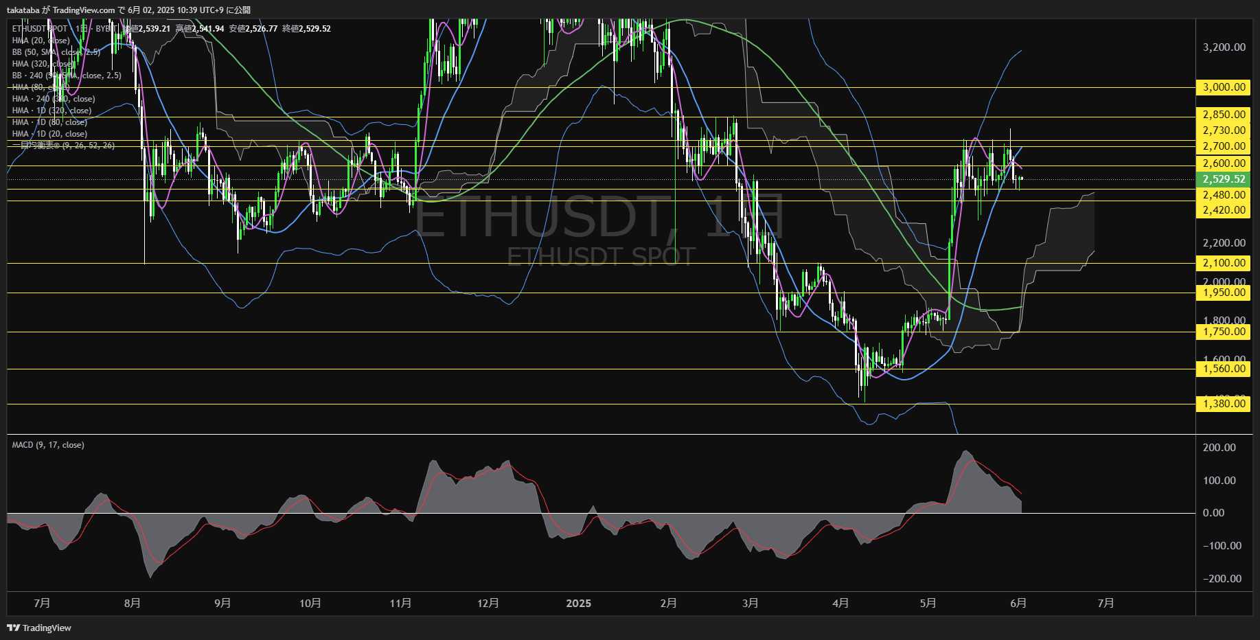 イーサリアム(ETH)-日足チャート分析-2025年6月2日
