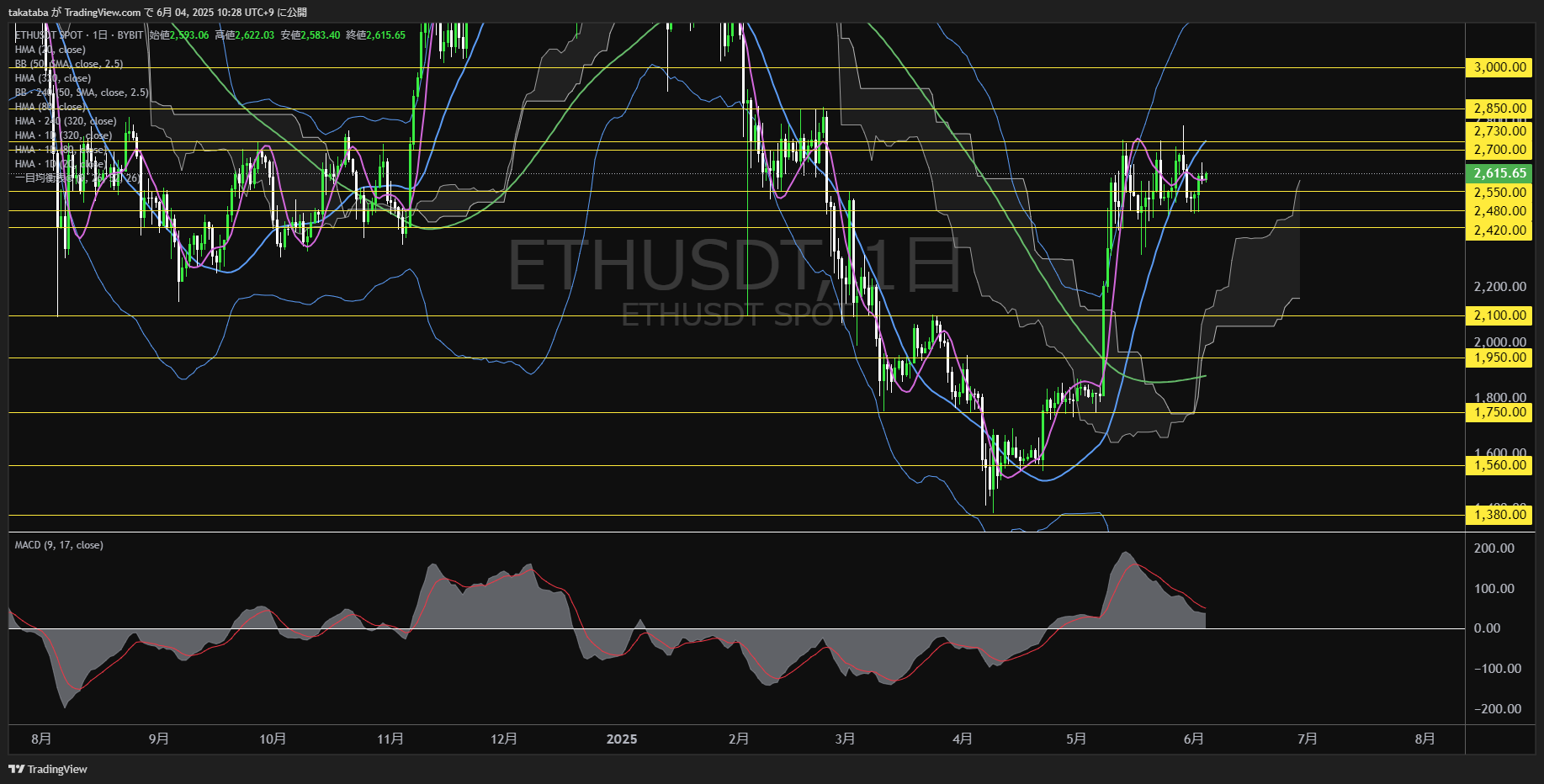 イーサリアム(ETH)-日足チャート分析-2025年6月4日