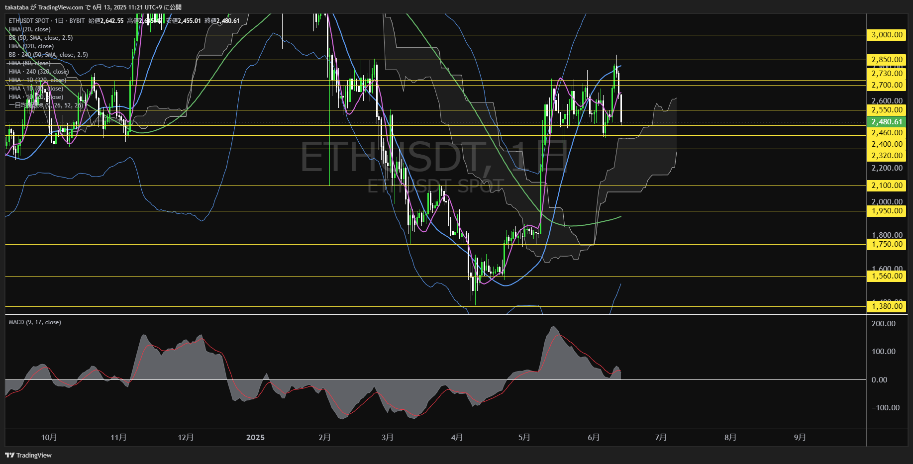 イーサリアム(ETH)-日足チャート分析-2025年6月13日