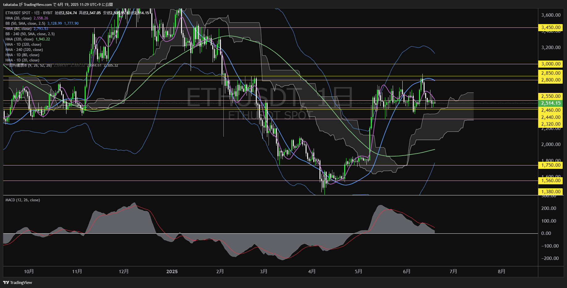 イーサリアム(ETH)-日足チャート分析-2025年6月19日