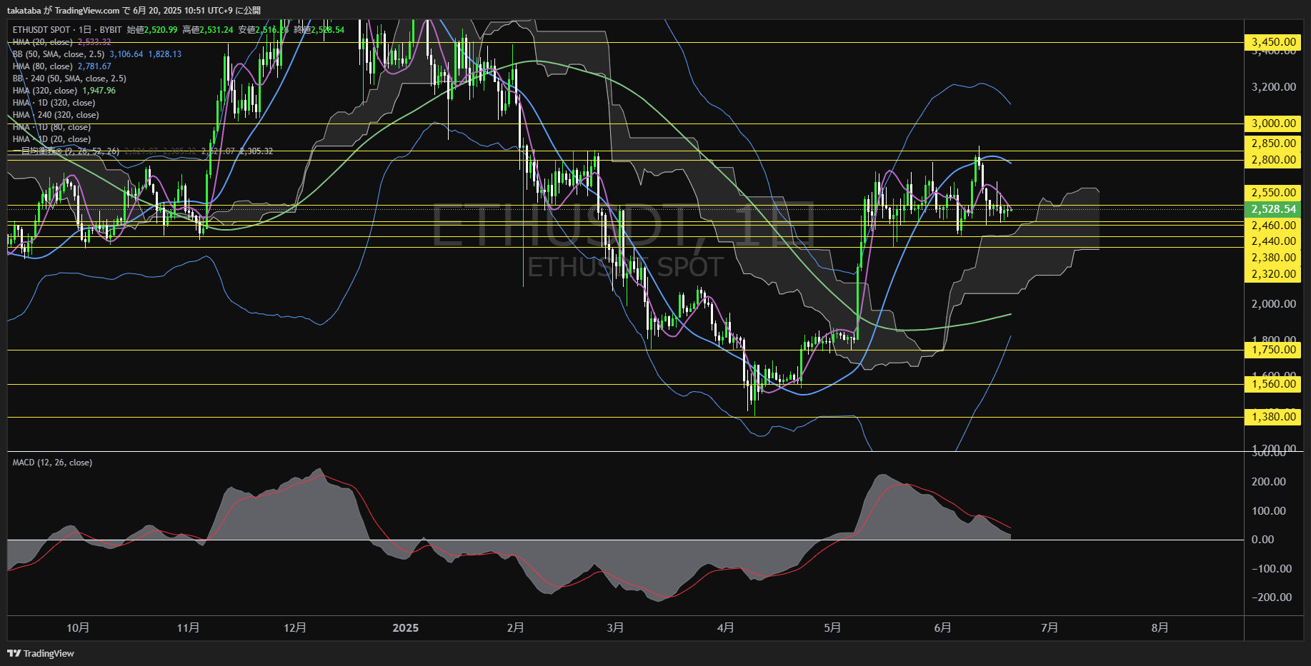 イーサリアム(ETH)-日足チャート分析-2025年6月20日