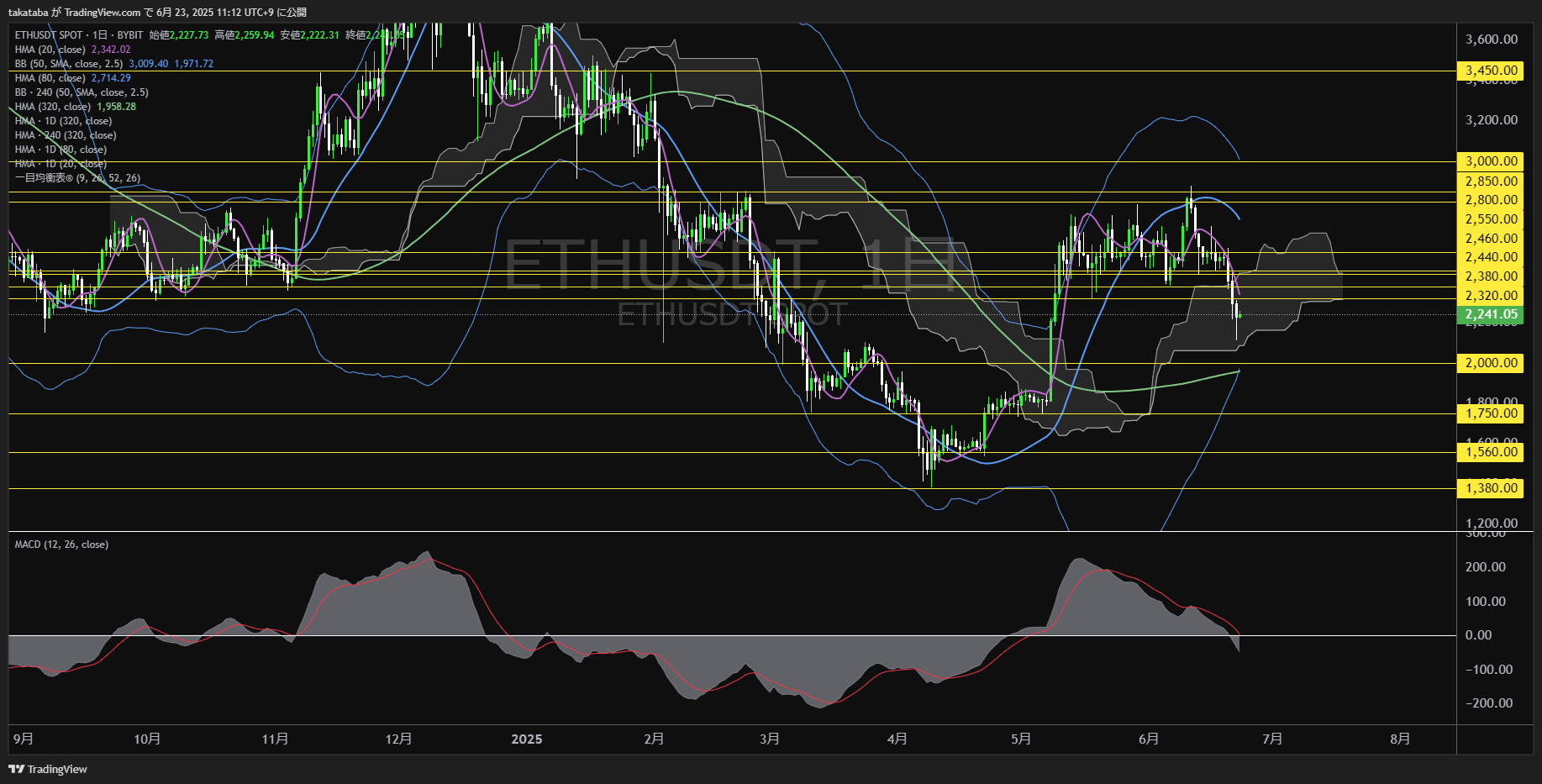 イーサリアム(ETH)-日足チャート分析-2025年6月23日