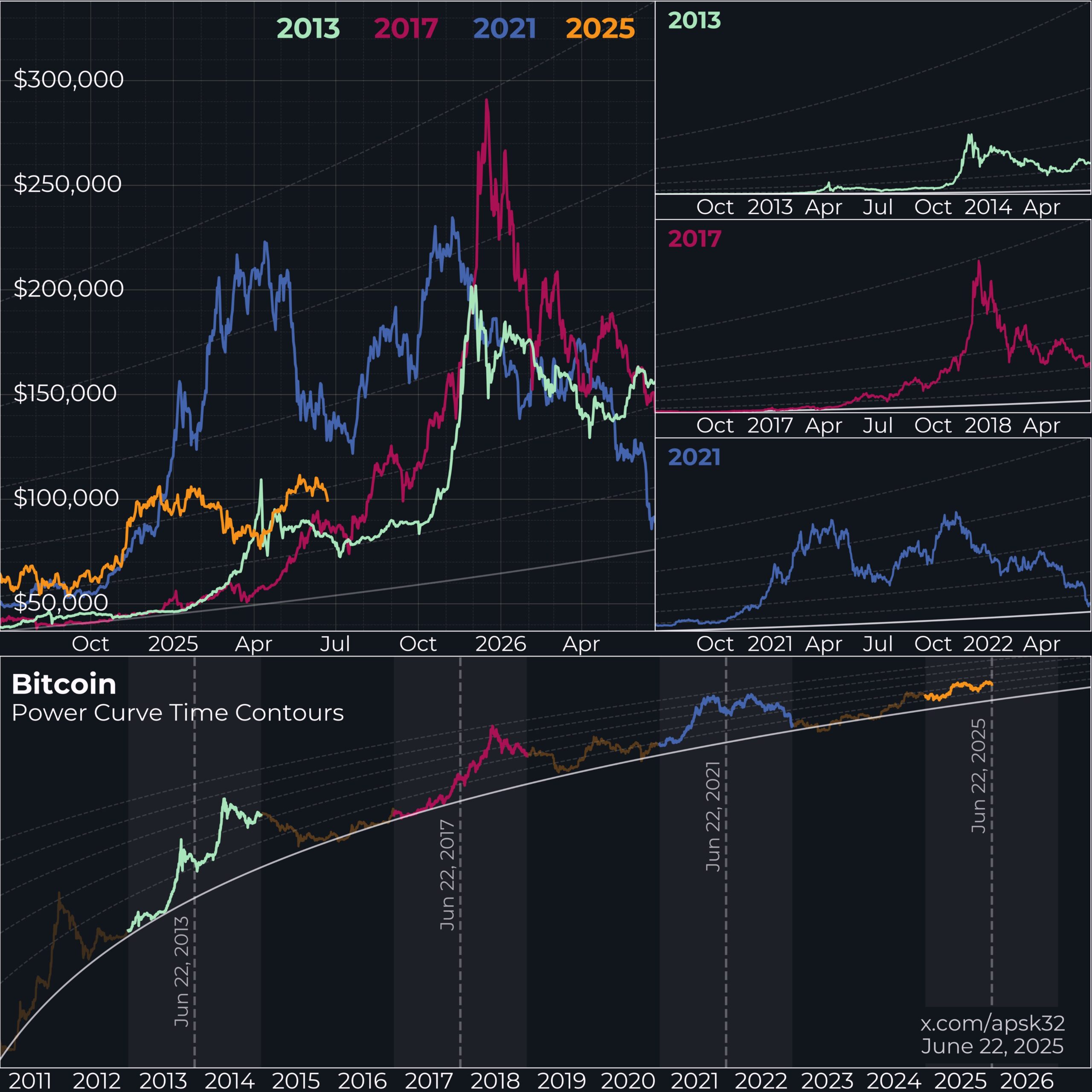 ビットコイン価格の過去サイクルとの比較チャート