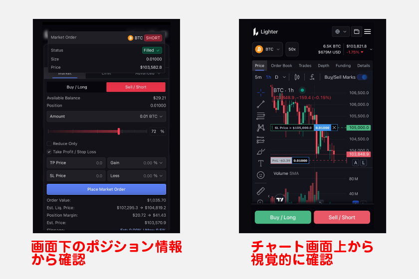 上記の流れで注文の発注が完了します。注文状況は画面下のポジション情報のほか、チャート画面上から視覚的に確認することも可能です。