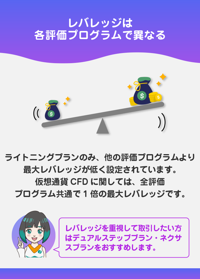 ThinkCapitalのレバレッジ