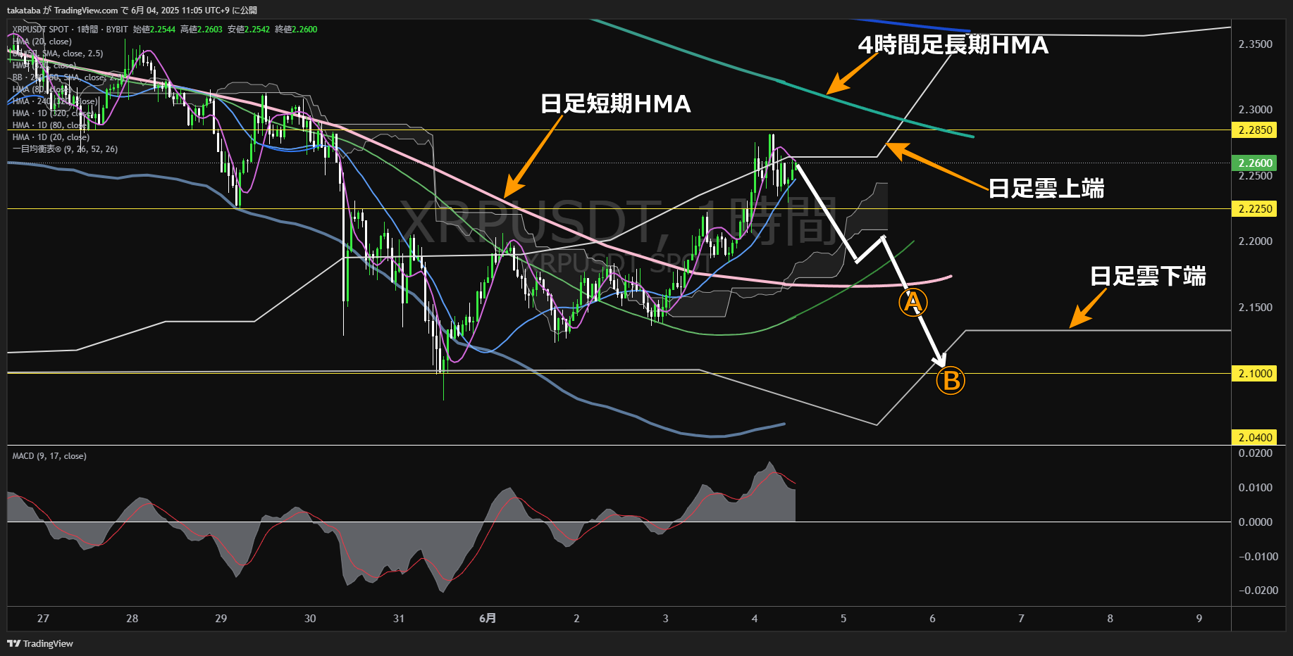 リップル(XRP)-1時間足チャート分析-2025年6月4日