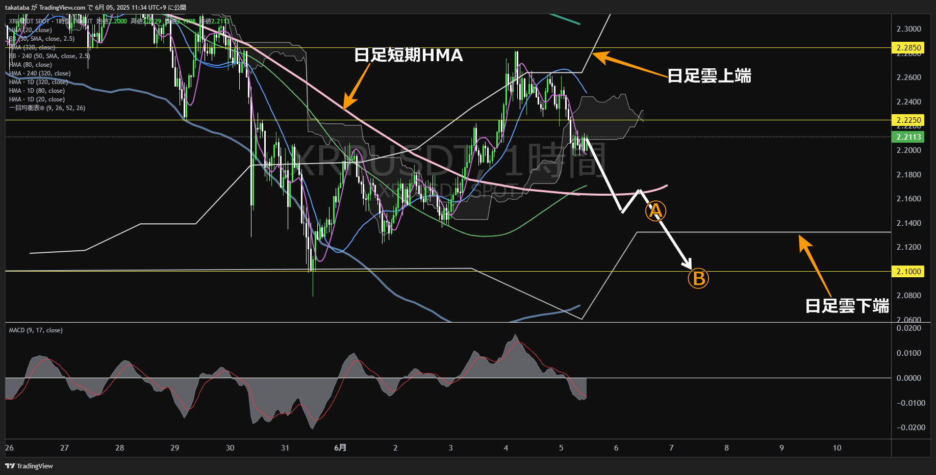 リップル(XRP)-1時間足チャート分析-2025年6月5日