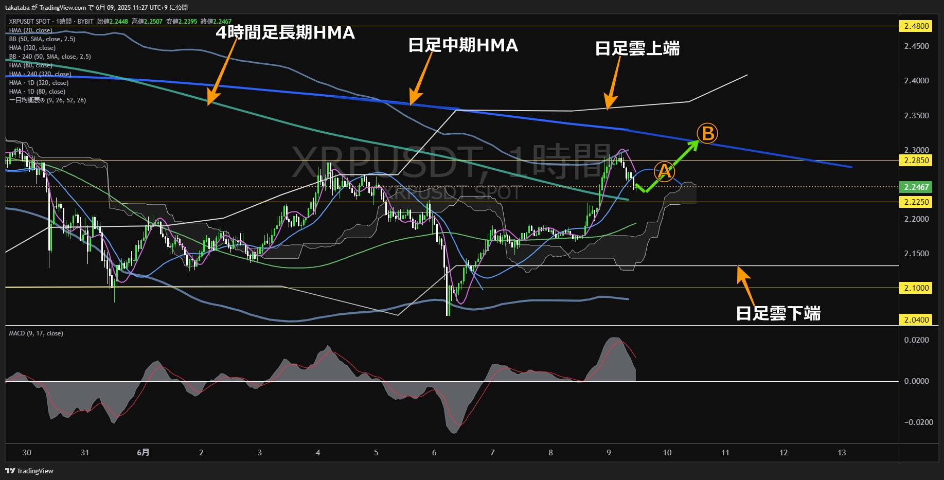 リップル(XRP)-1時間足チャート分析-2025年6月9日