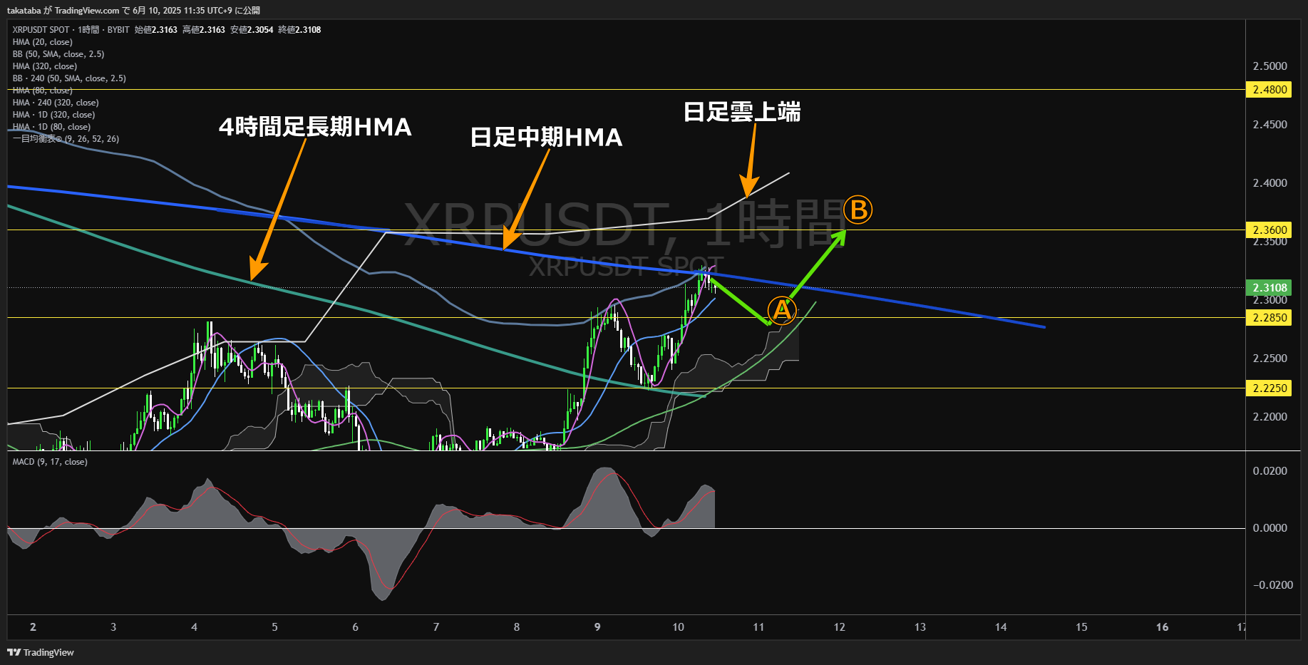 リップル(XRP)-4時間足チャート分析-2025年6月10日